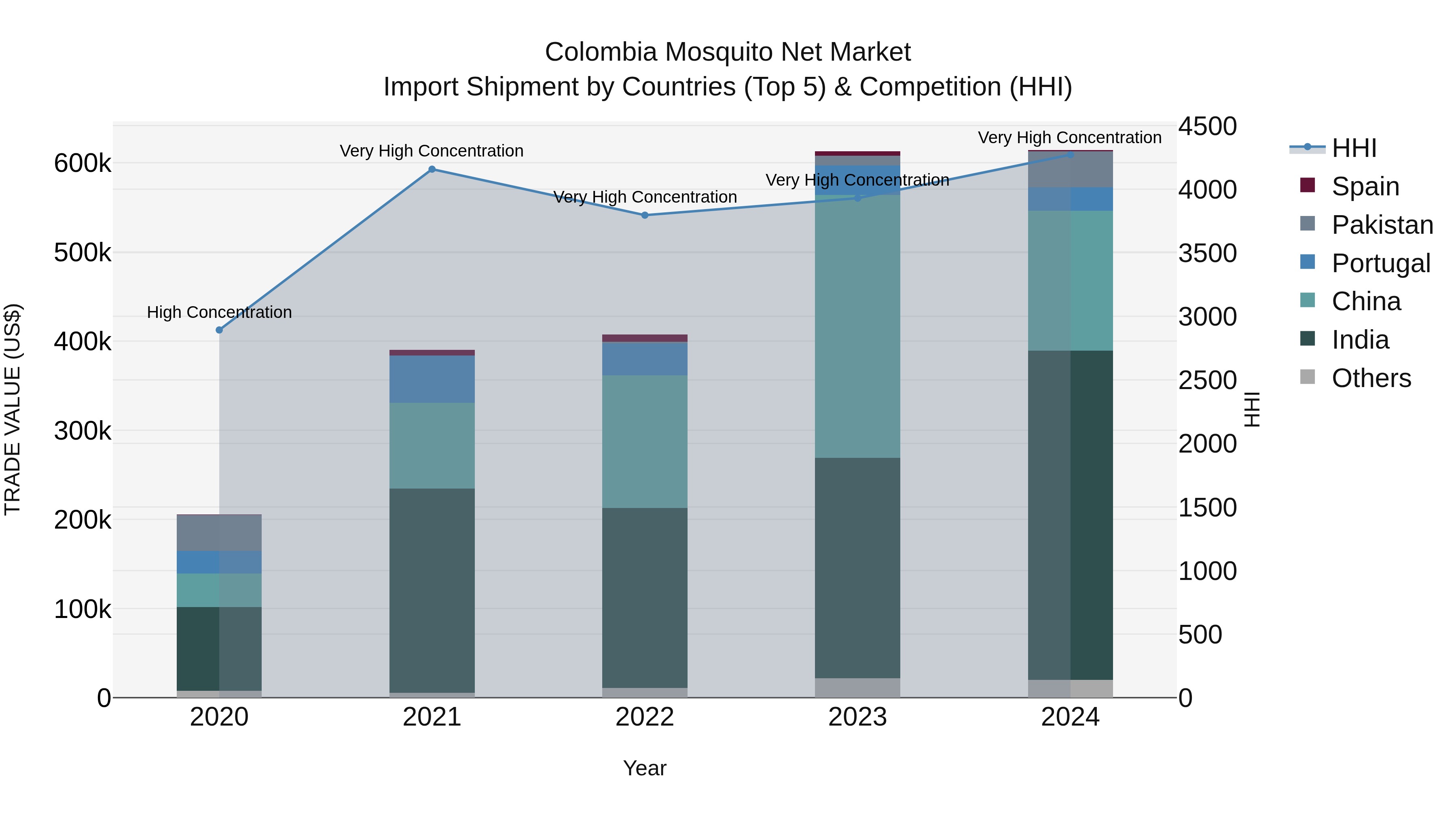 Colombia Mosquito Net Market: Top 5 Importing Countries and Market Competition (HHI) Analysis