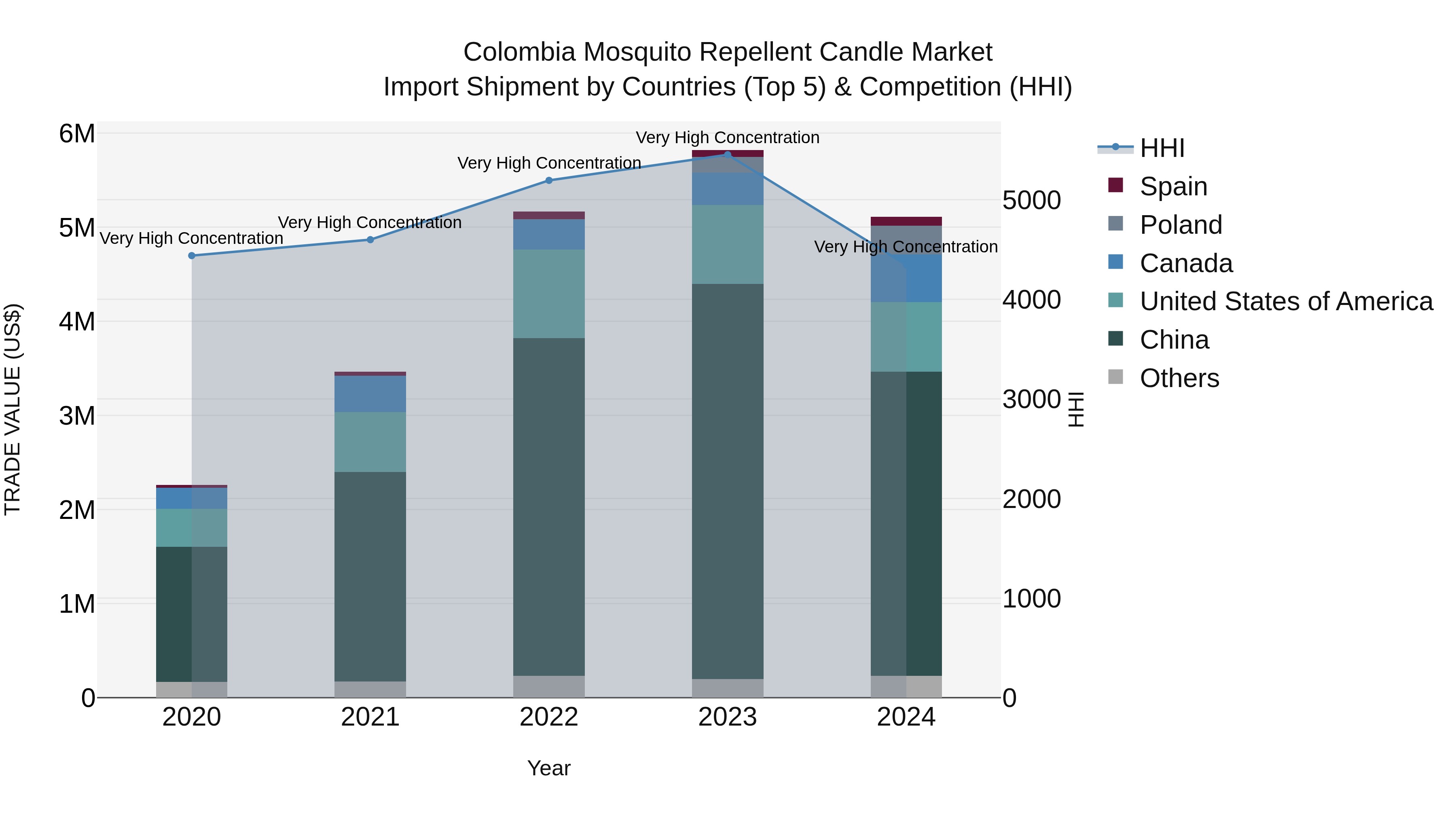Colombia Mosquito Repellent Candle Market: Top 5 Importing Countries and Market Competition (HHI) Analysis