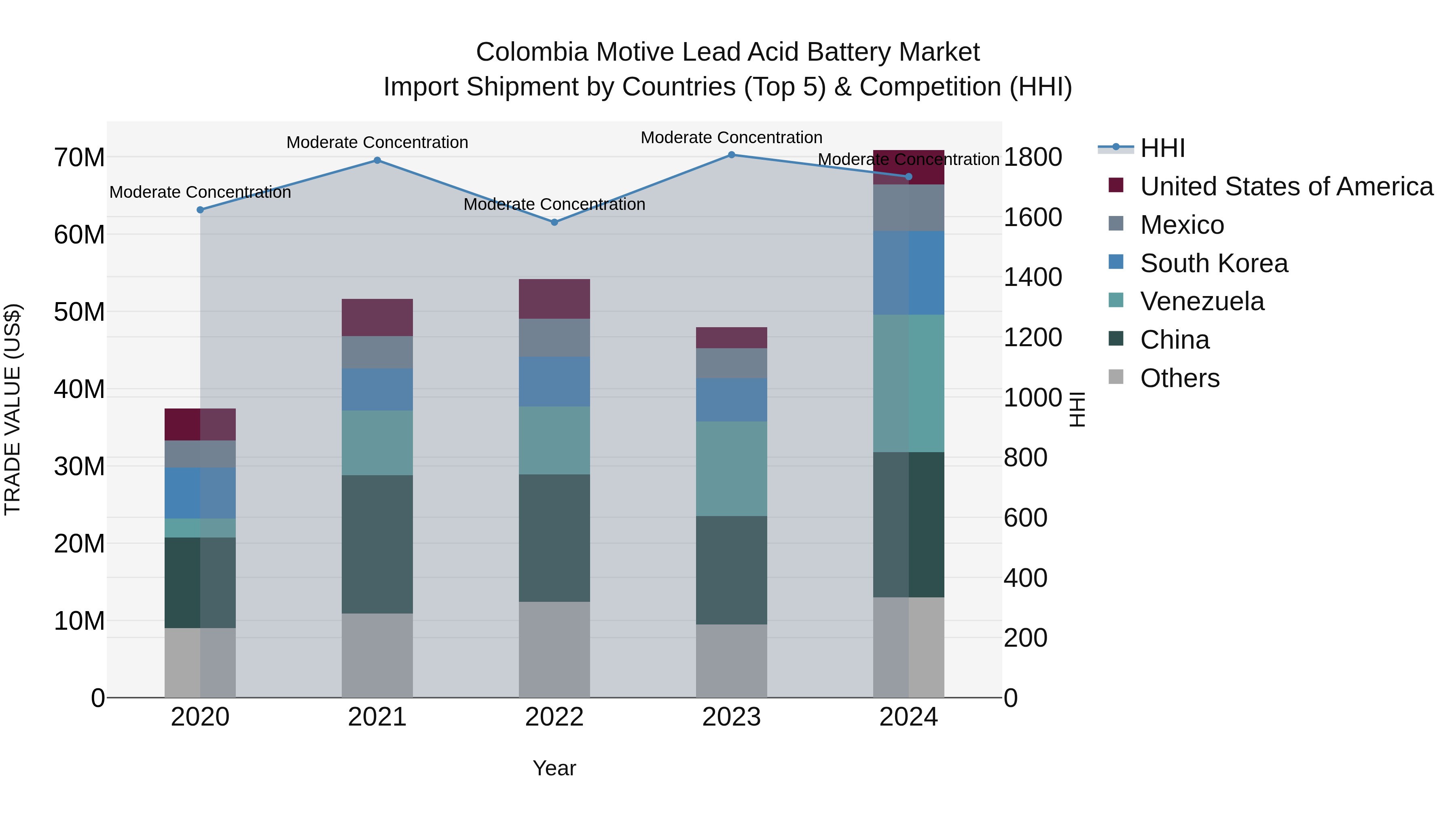 Colombia Motive Lead Acid Battery Market: Top 5 Importing Countries and Market Competition (HHI) Analysis