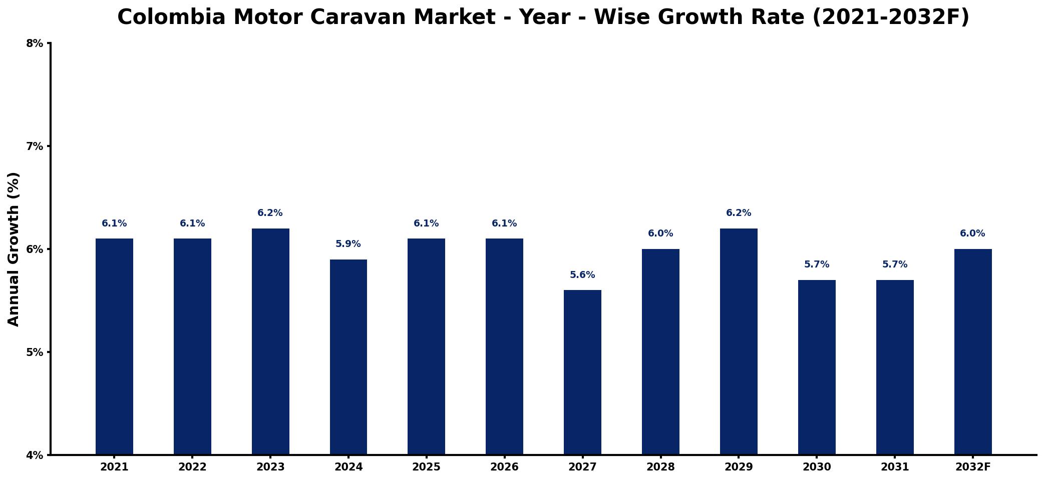 Colombia Motor Caravan Market Year-wise Growth Rate and Key Drivers