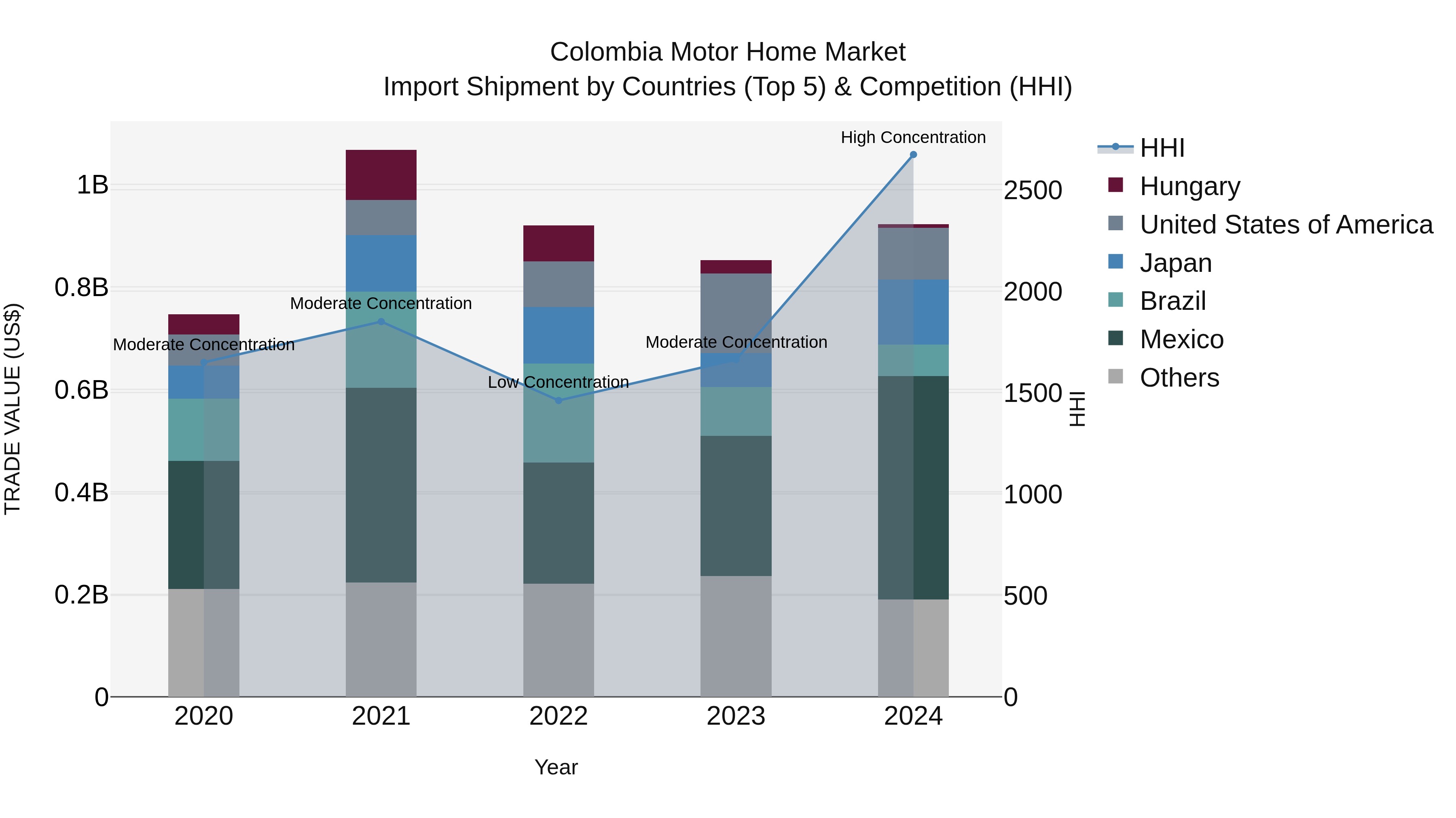 Colombia Motor Home Market: Top 5 Importing Countries and Market Competition (HHI) Analysis
