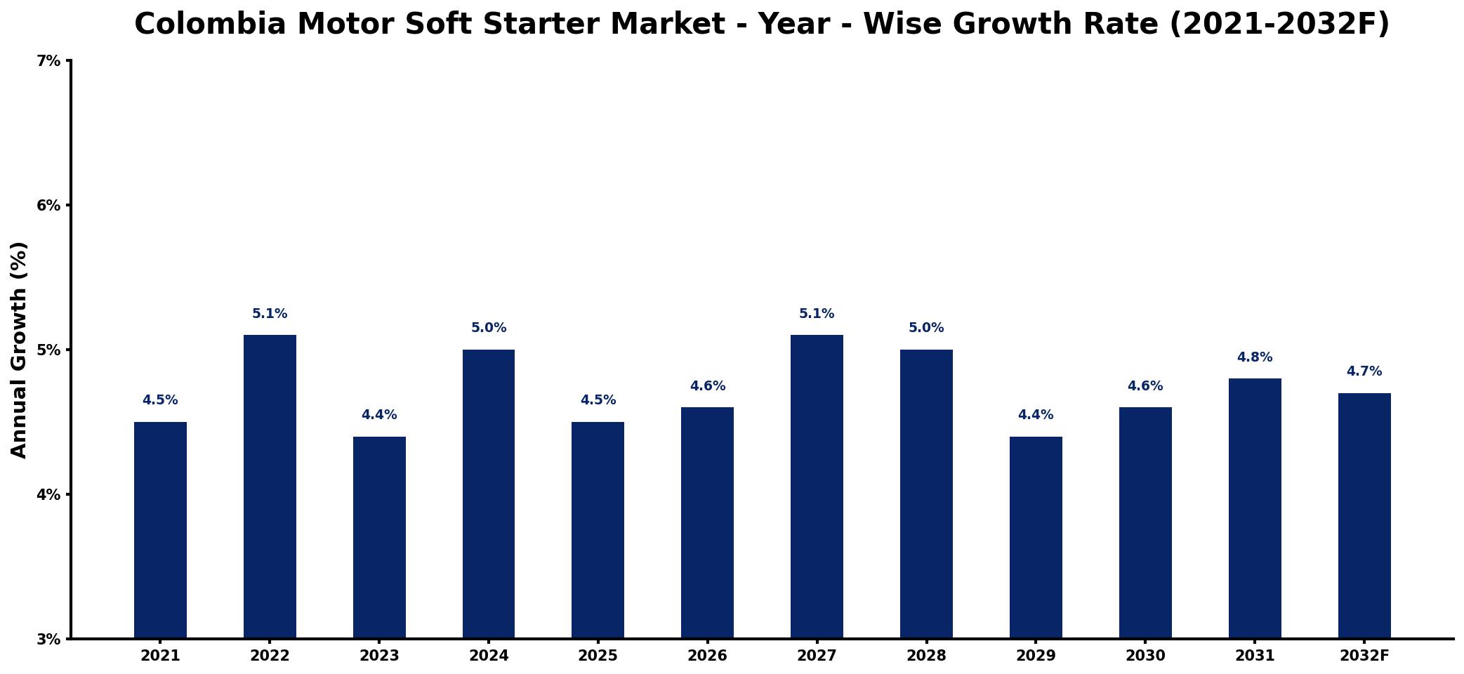 Colombia Motor Soft Starter Market Year-wise Growth Rate and Key Drivers