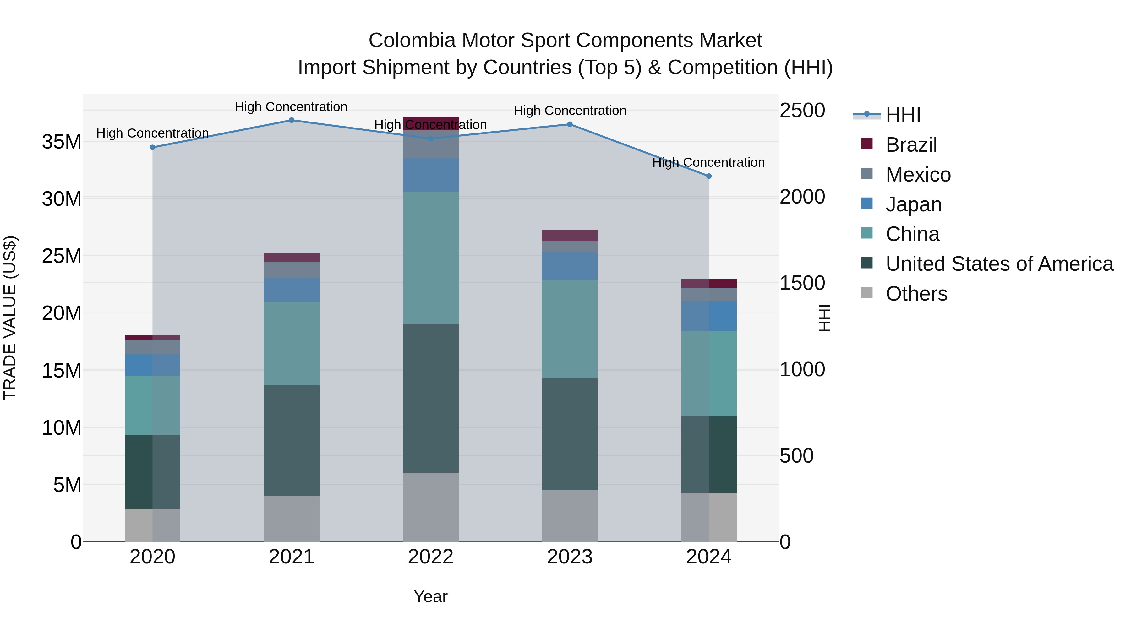 Colombia Motor Sport Components Market: Top 5 Importing Countries and Market Competition (HHI) Analysis