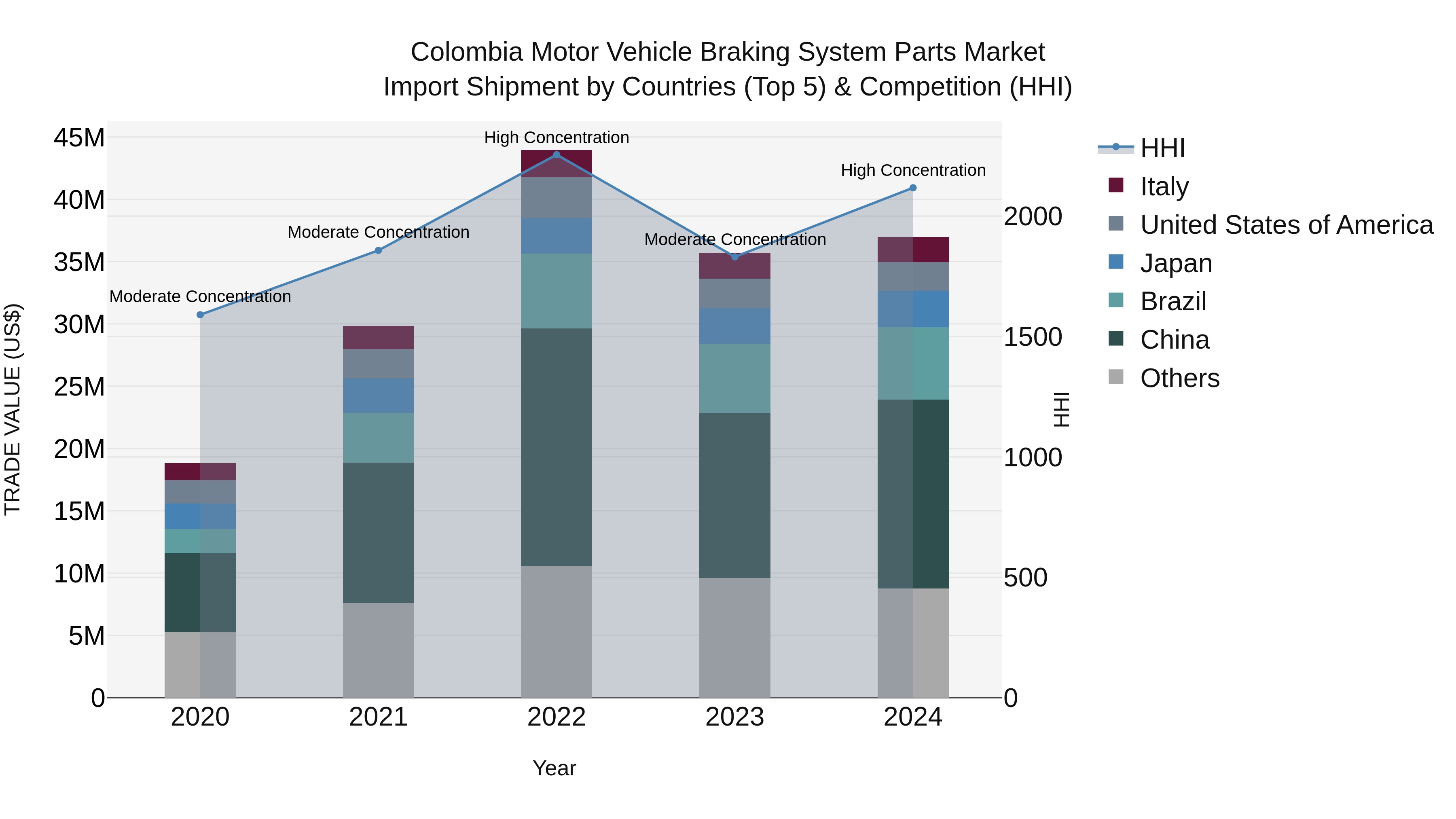Colombia Motor Vehicle Braking System Parts Market: Top 5 Importing Countries and Market Competition (HHI) Analysis