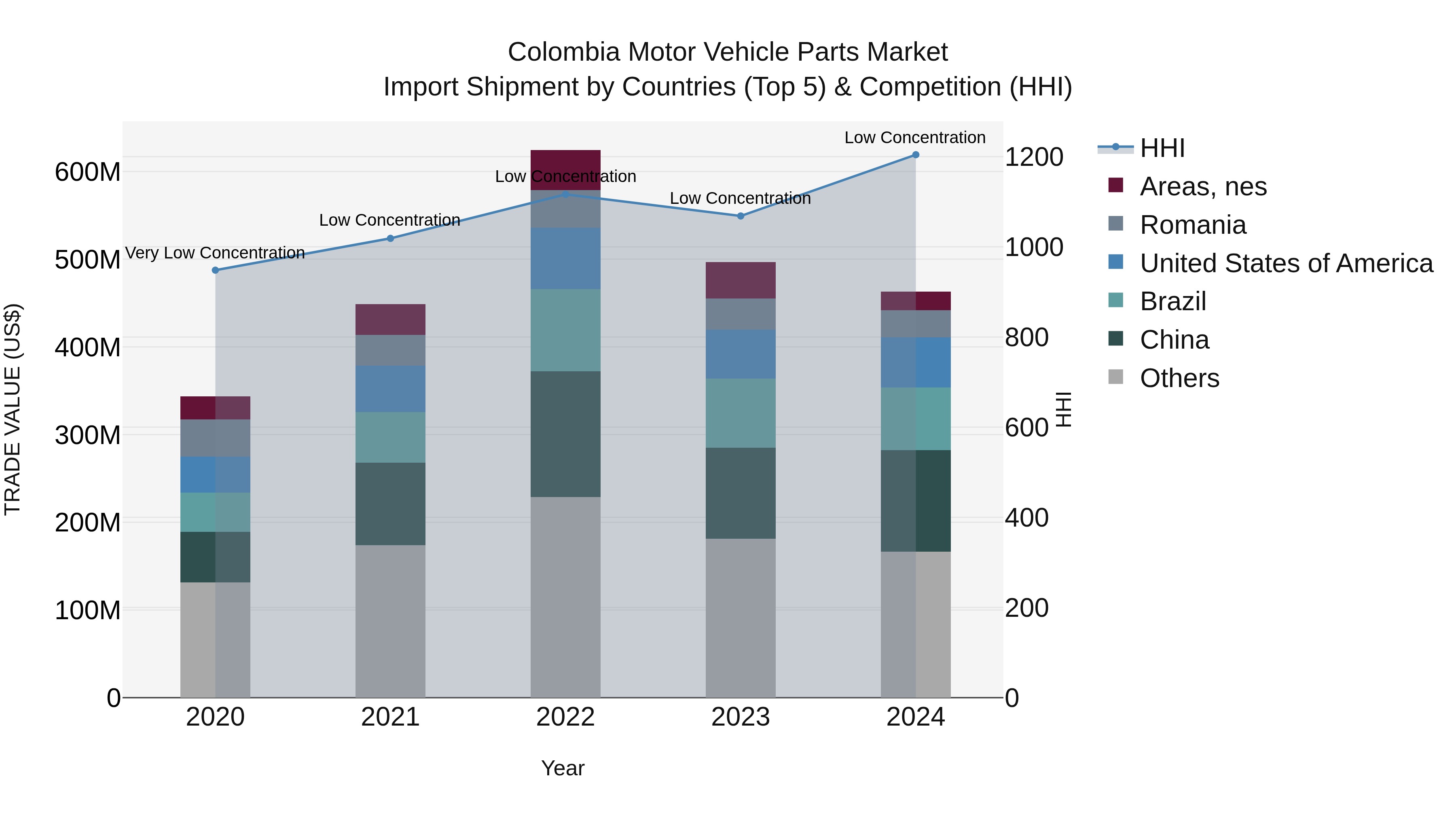 Colombia Motor Vehicle Parts Market: Top 5 Importing Countries and Market Competition (HHI) Analysis