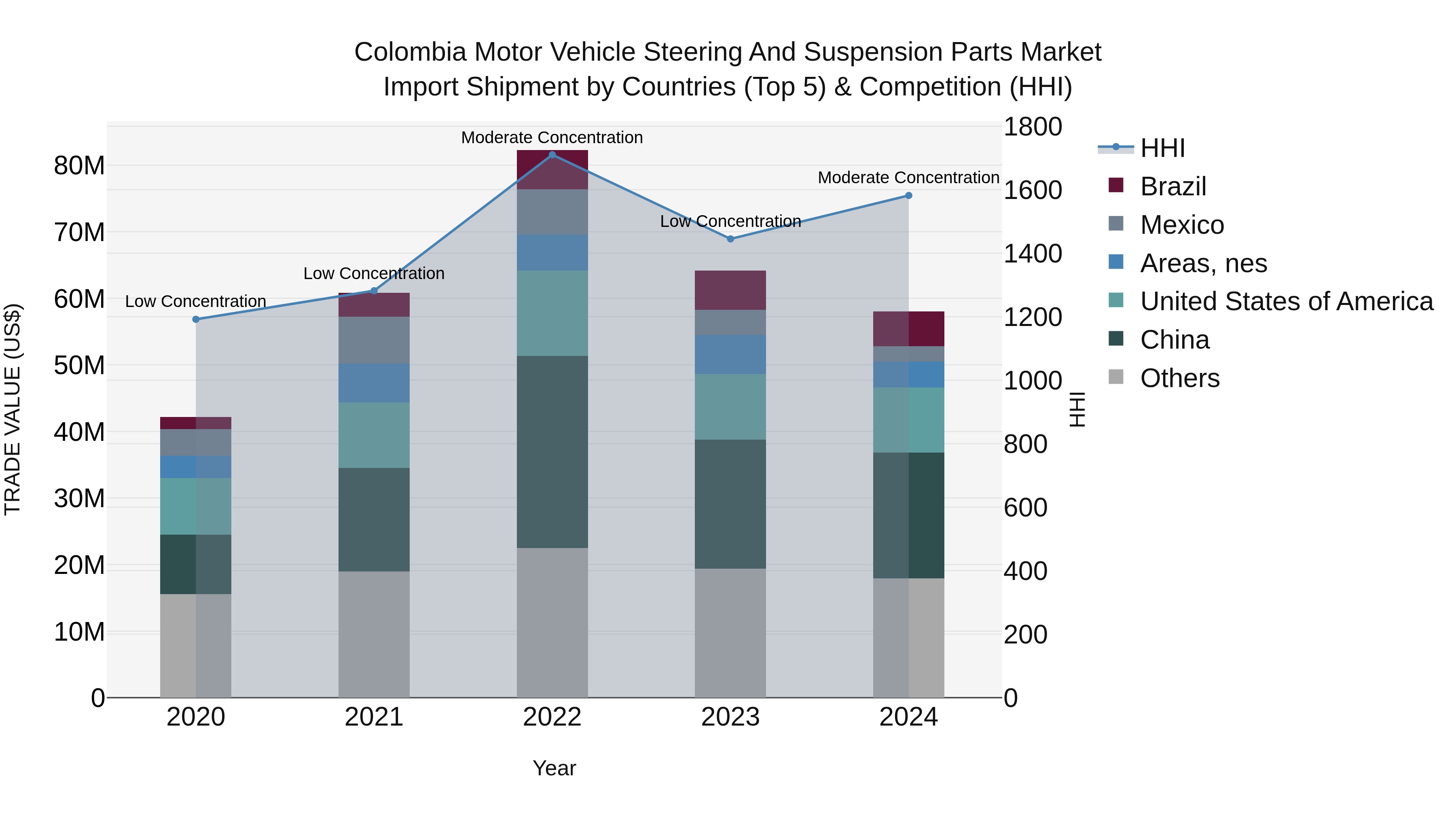 Colombia Motor Vehicle Steering and Suspension Parts Market: Top 5 Importing Countries and Market Competition (HHI) Analysis