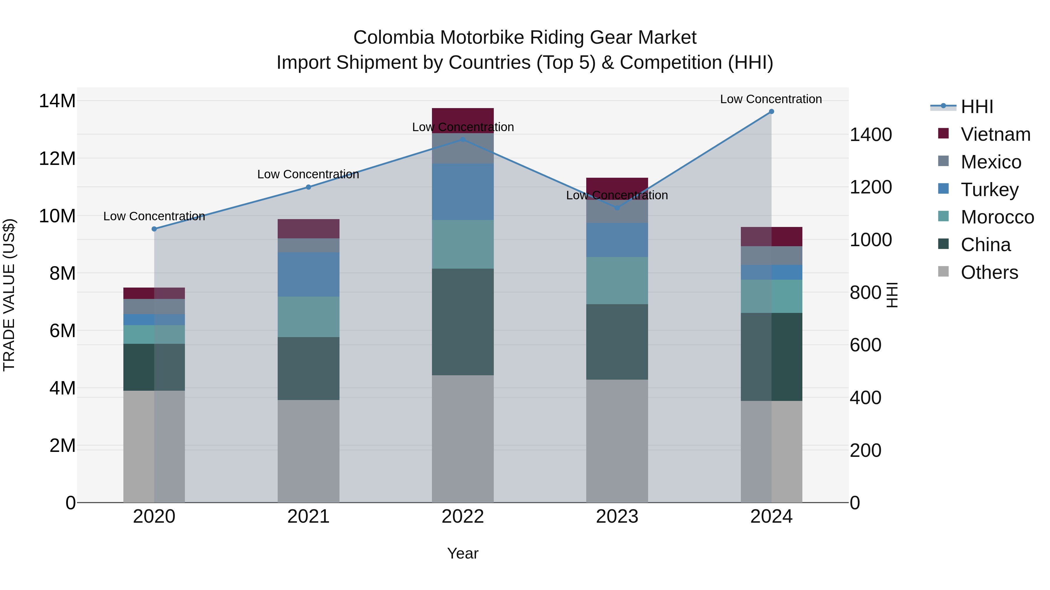 Colombia Motorbike Riding Gear Market: Top 5 Importing Countries and Market Competition (HHI) Analysis