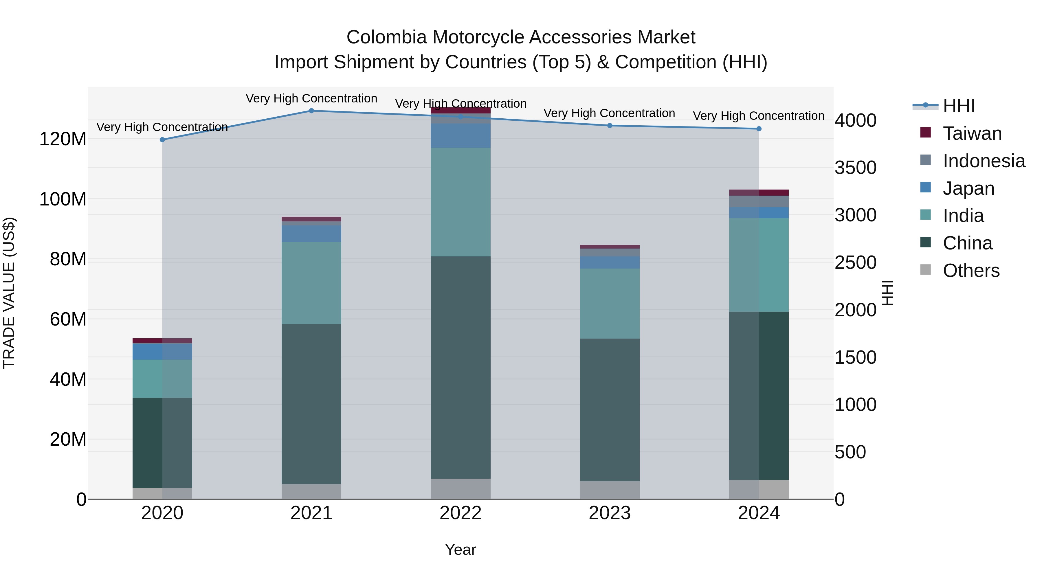 Colombia Motorcycle Accessories Market: Top 5 Importing Countries and Market Competition (HHI) Analysis