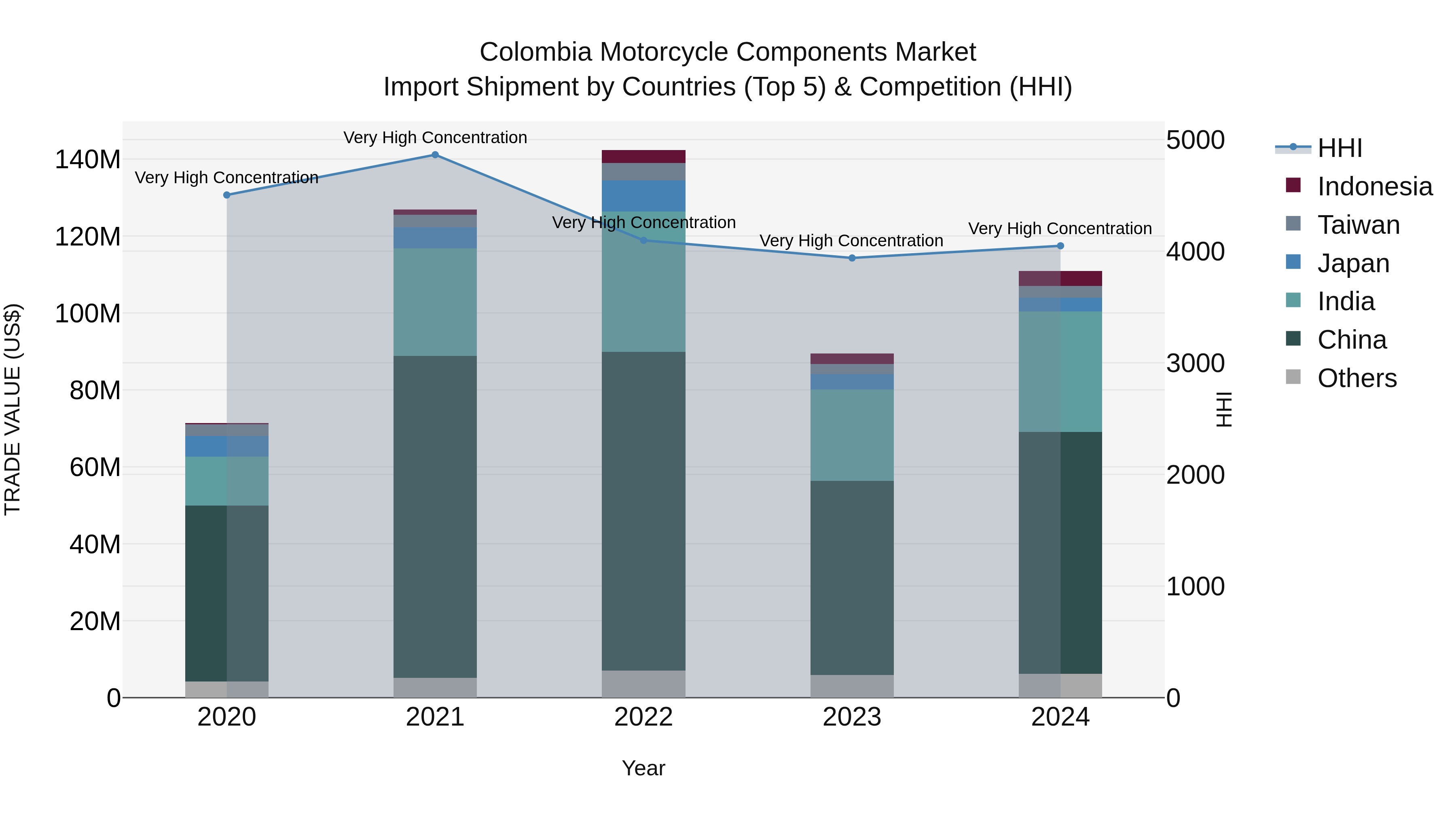 Colombia Motorcycle Components Market: Top 5 Importing Countries and Market Competition (HHI) Analysis
