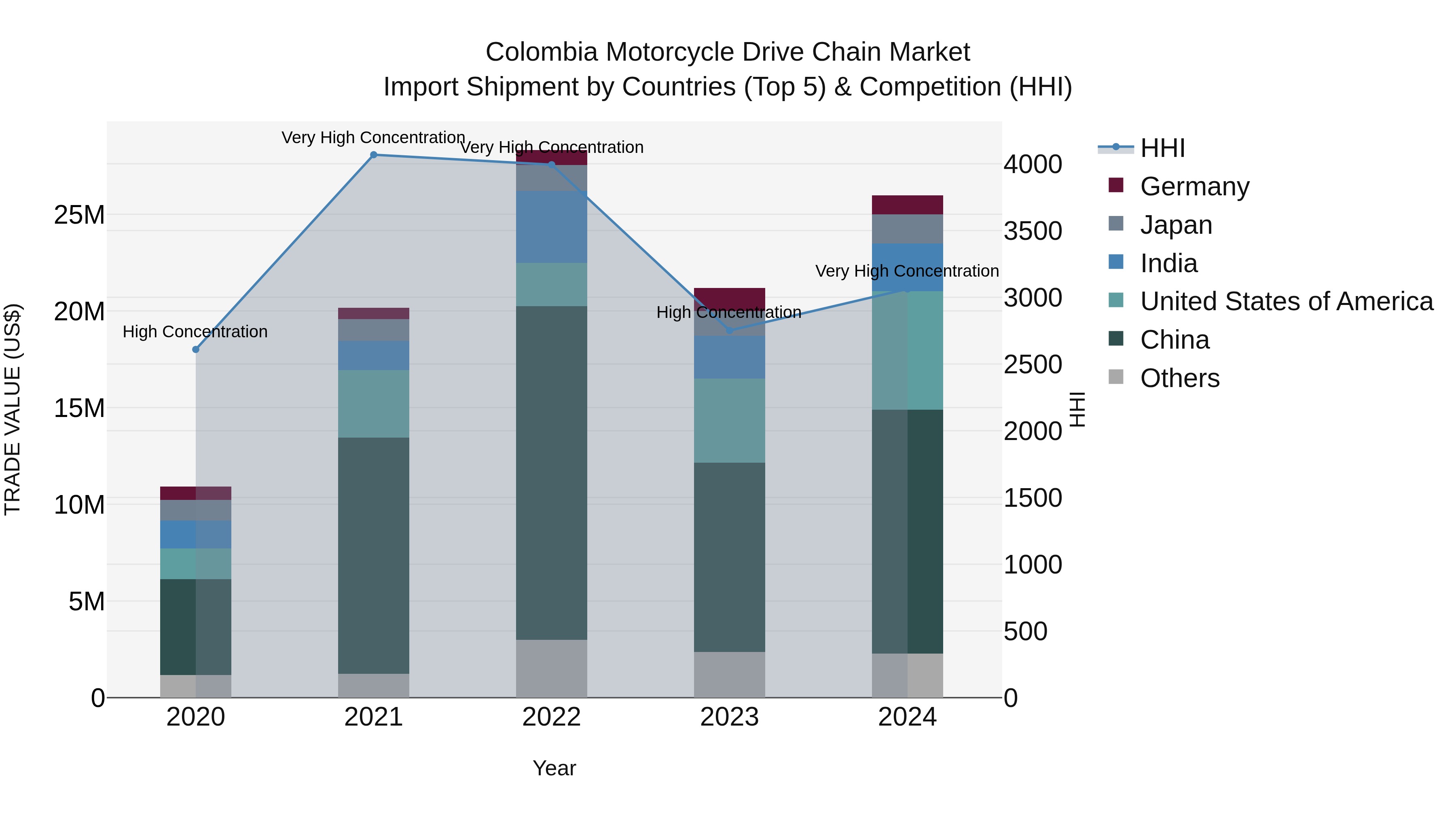 Colombia Motorcycle Drive Chain Market: Top 5 Importing Countries and Market Competition (HHI) Analysis