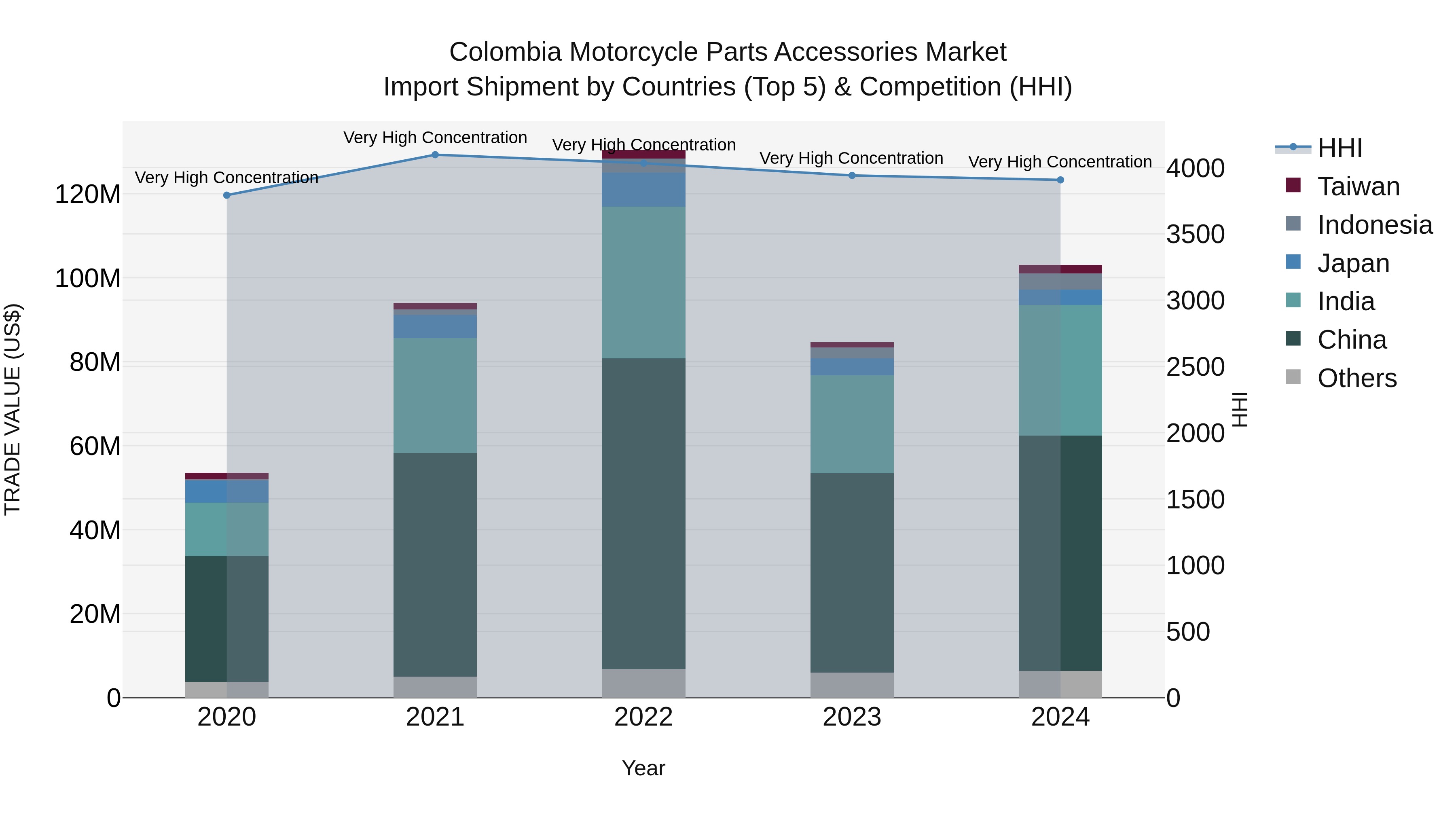 Colombia Motorcycle Parts Accessories Market: Top 5 Importing Countries and Market Competition (HHI) Analysis