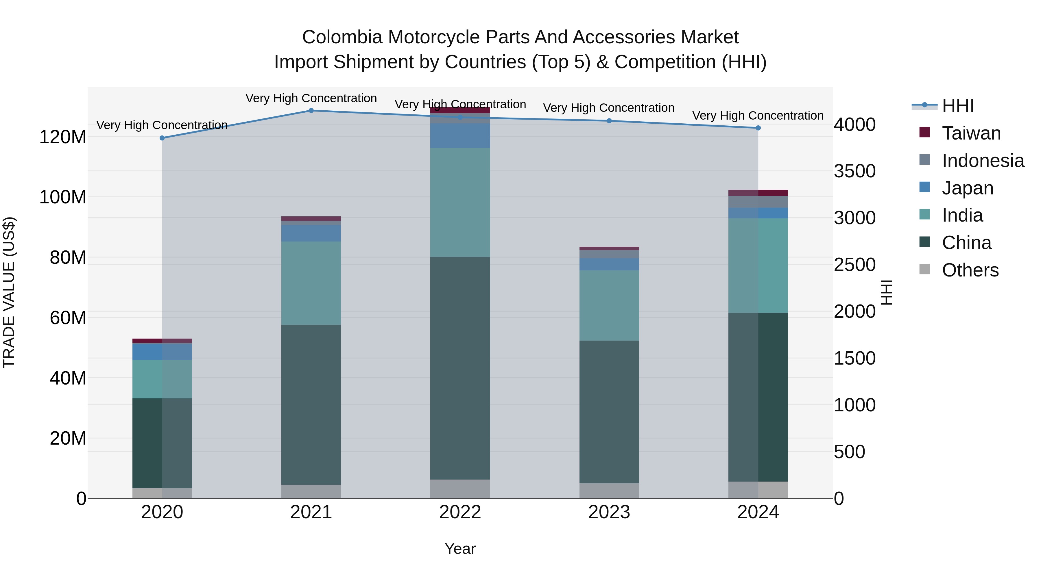 Colombia Motorcycle Parts and Accessories Market: Top 5 Importing Countries and Market Competition (HHI) Analysis