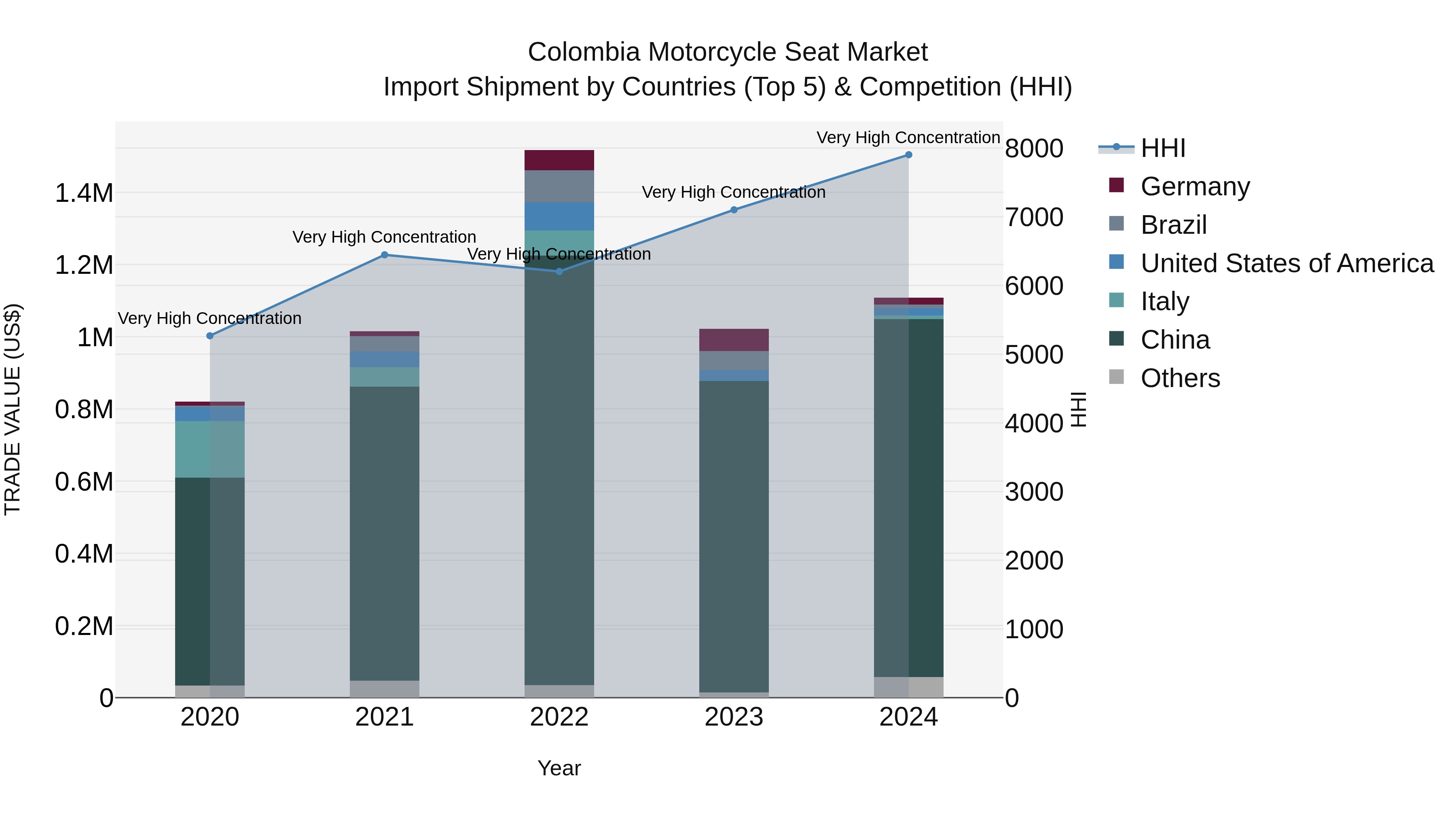 Colombia Motorcycle Seat Market: Top 5 Importing Countries and Market Competition (HHI) Analysis