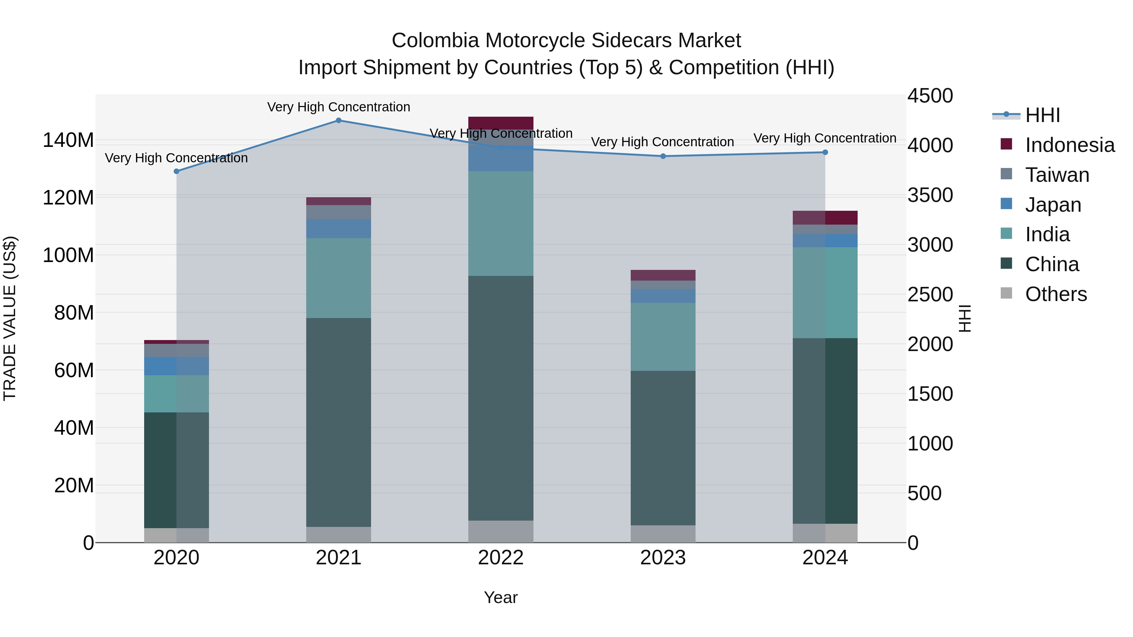 Colombia Motorcycle Sidecars Market: Top 5 Importing Countries and Market Competition (HHI) Analysis