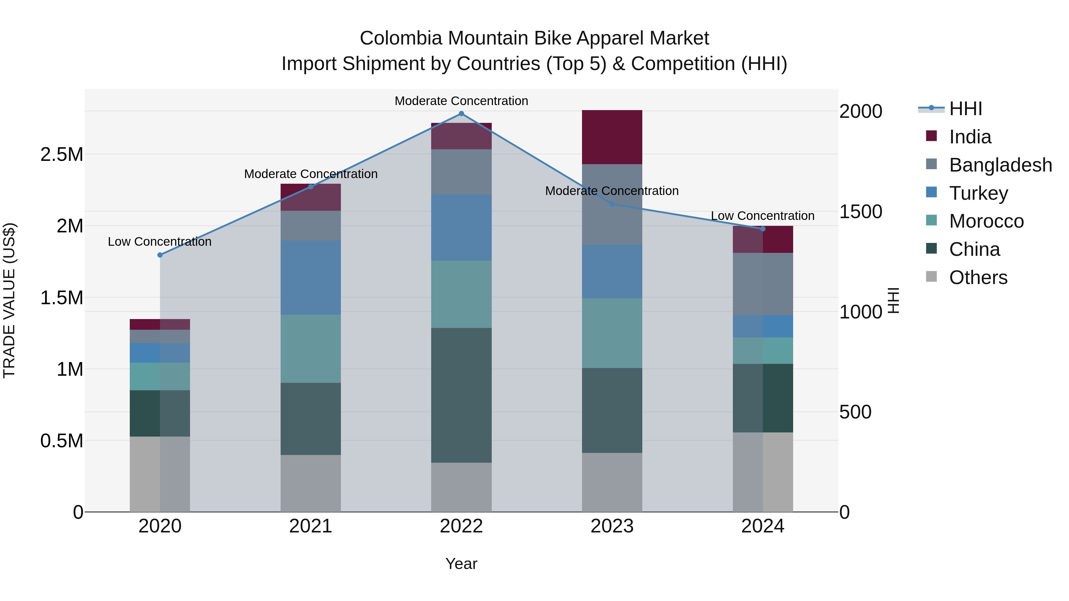 Colombia Mountain Bike Apparel Market: Top 5 Importing Countries and Market Competition (HHI) Analysis