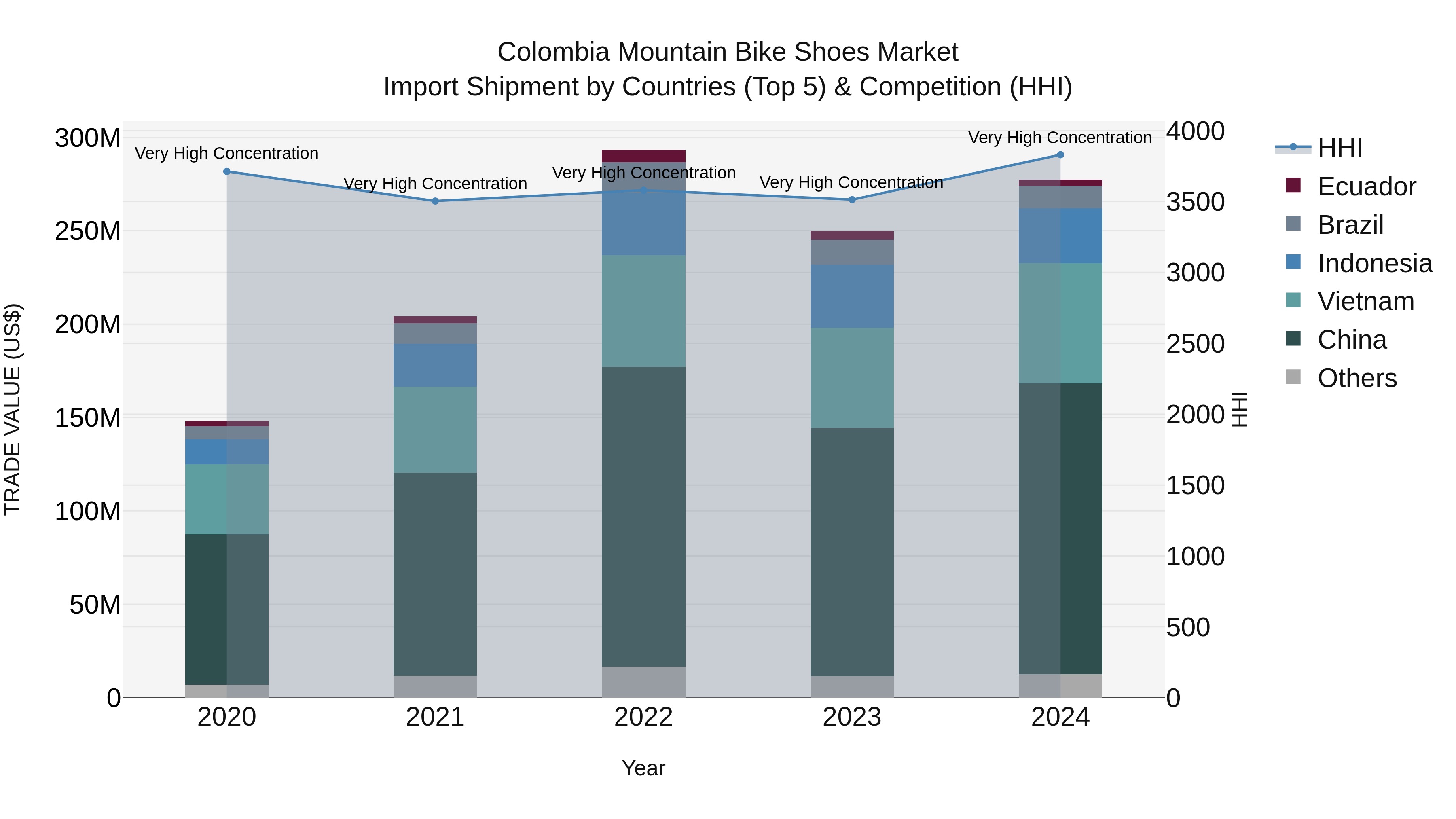 Colombia Mountain Bike Shoes Market: Top 5 Importing Countries and Market Competition (HHI) Analysis
