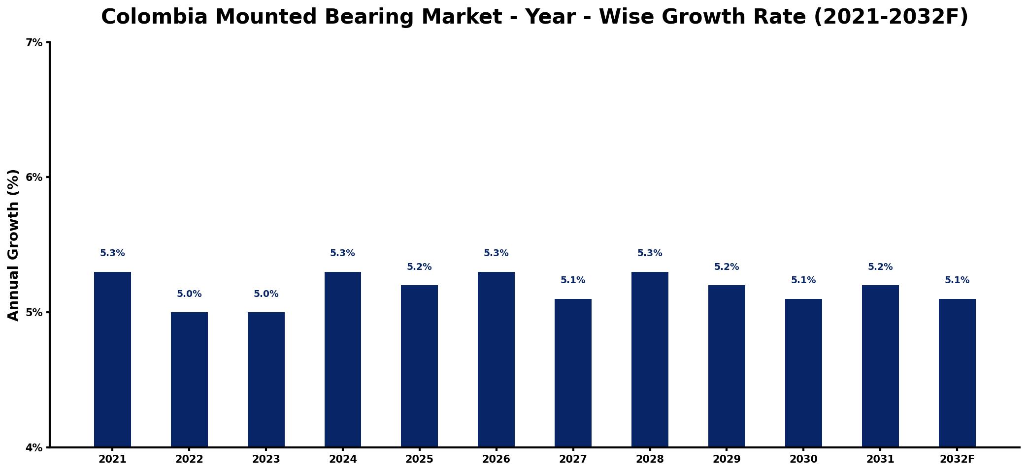 Colombia Mounted Bearing Market Year-wise Growth Rate and Key Drivers