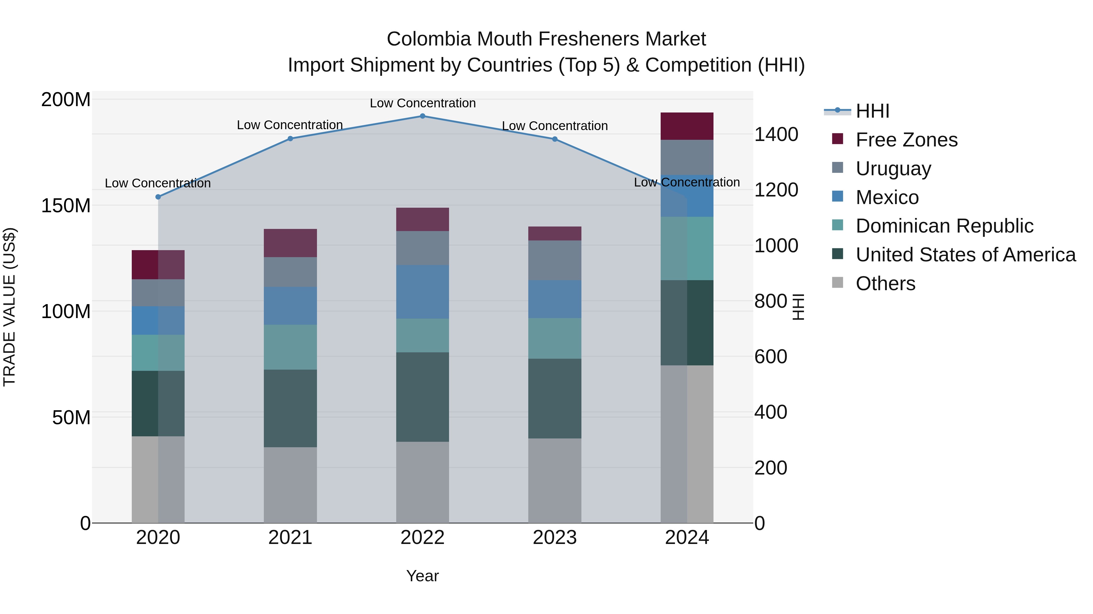 Colombia Mouth Fresheners Market: Top 5 Importing Countries and Market Competition (HHI) Analysis