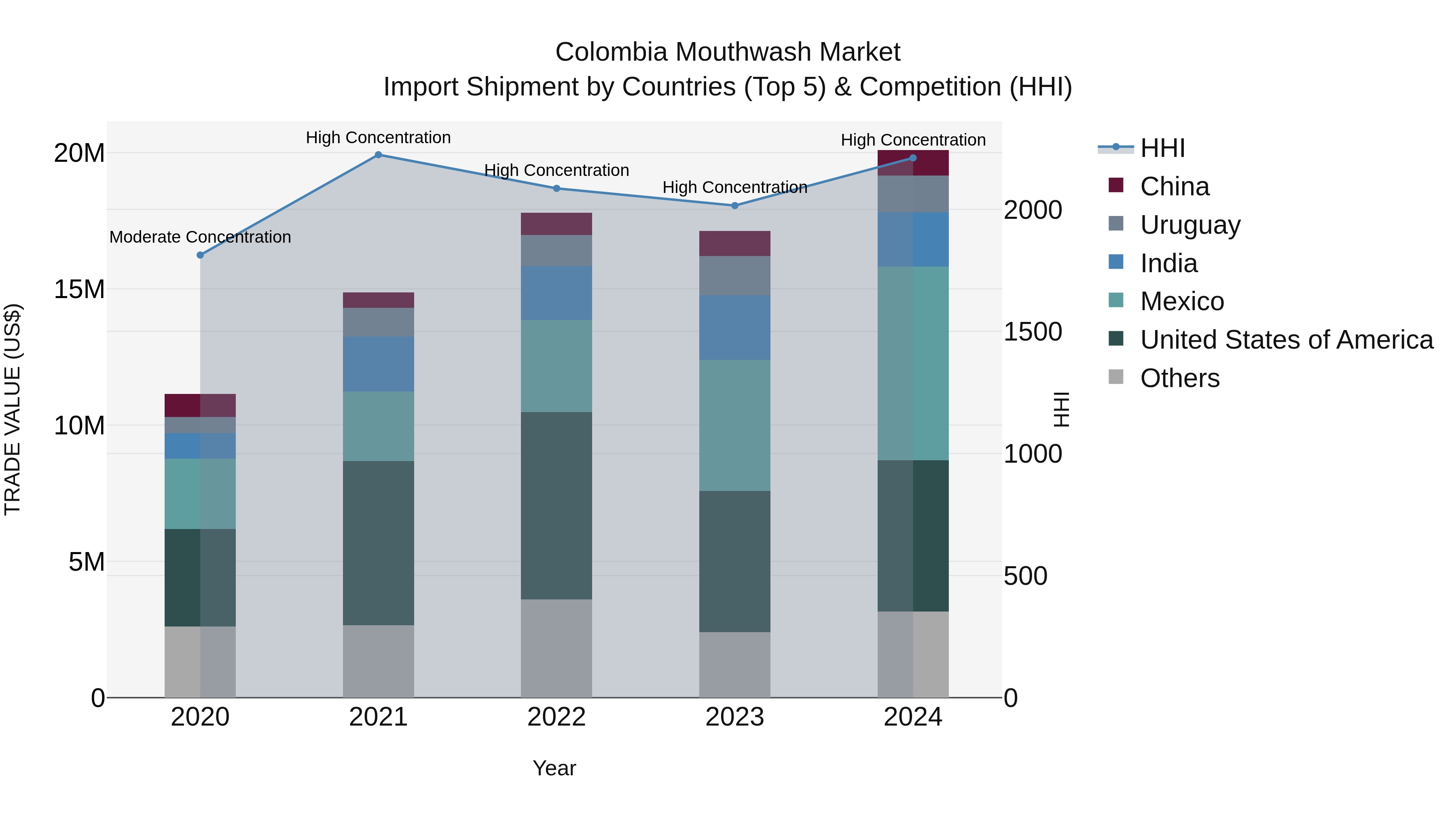 Colombia Mouthwash Market: Top 5 Importing Countries and Market Competition (HHI) Analysis