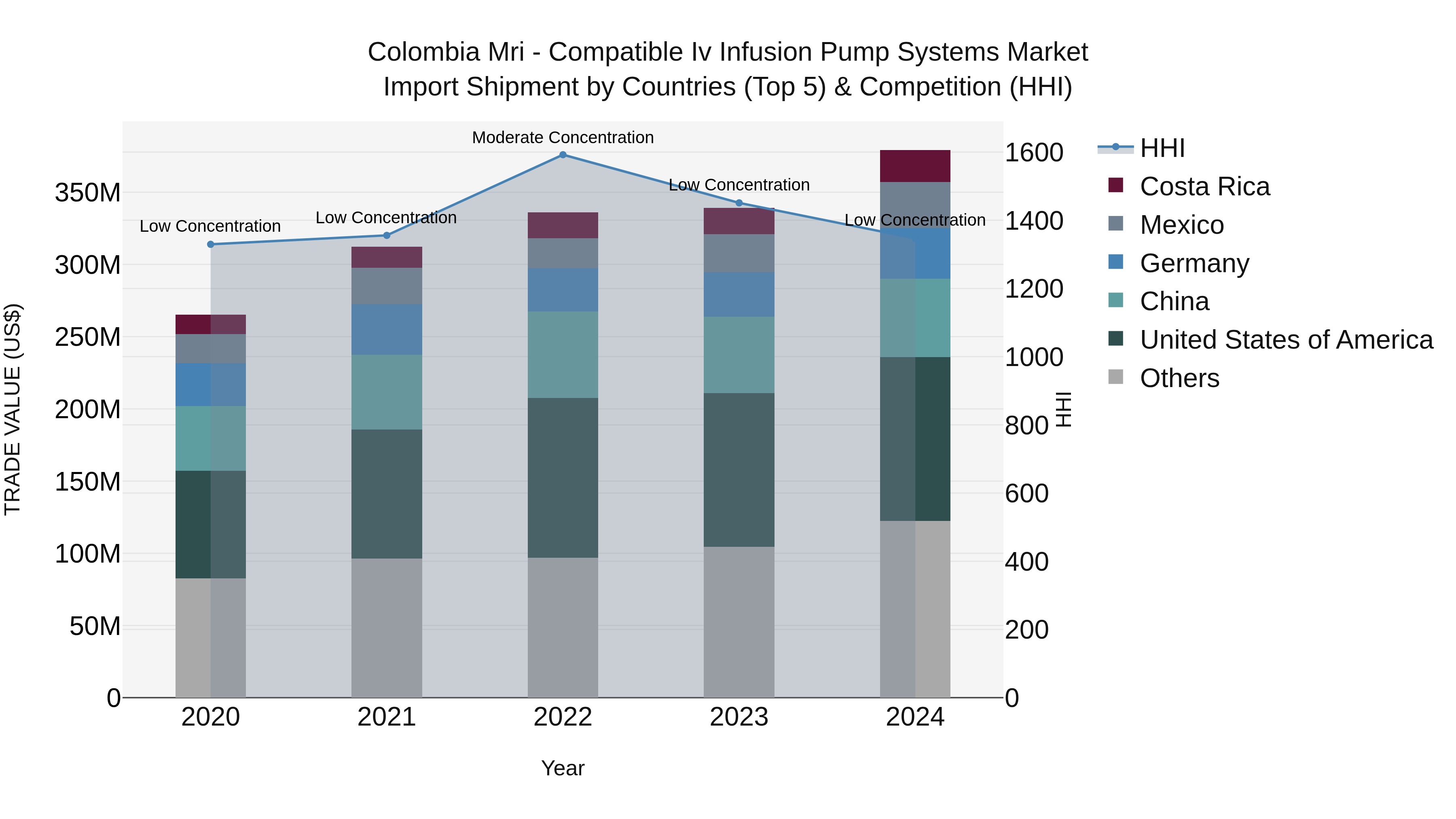 Colombia Mri - Compatible Iv Infusion Pump Systems Market: Top 5 Importing Countries and Market Competition (HHI) Analysis