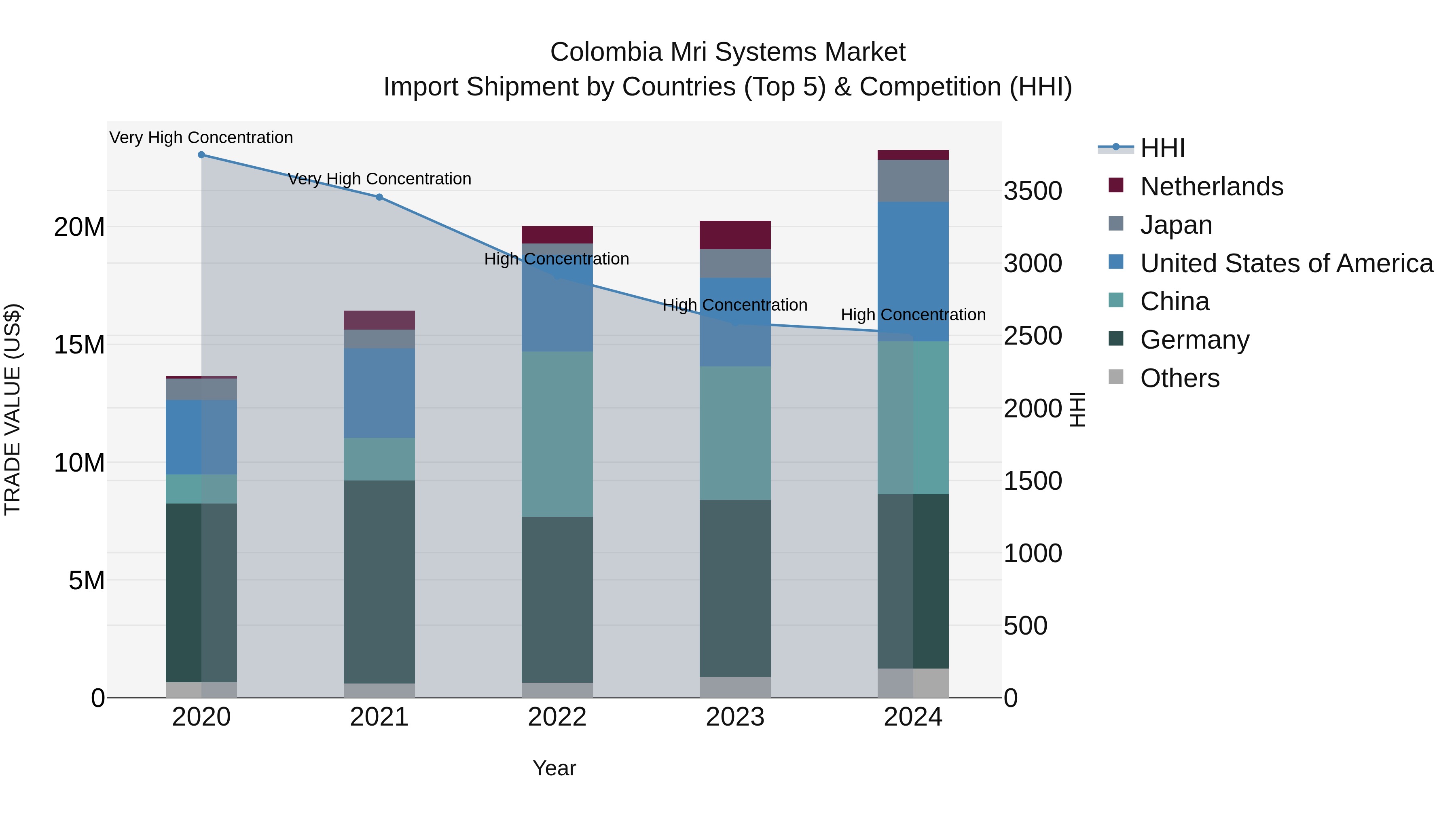 Colombia Mri Systems Market: Top 5 Importing Countries and Market Competition (HHI) Analysis