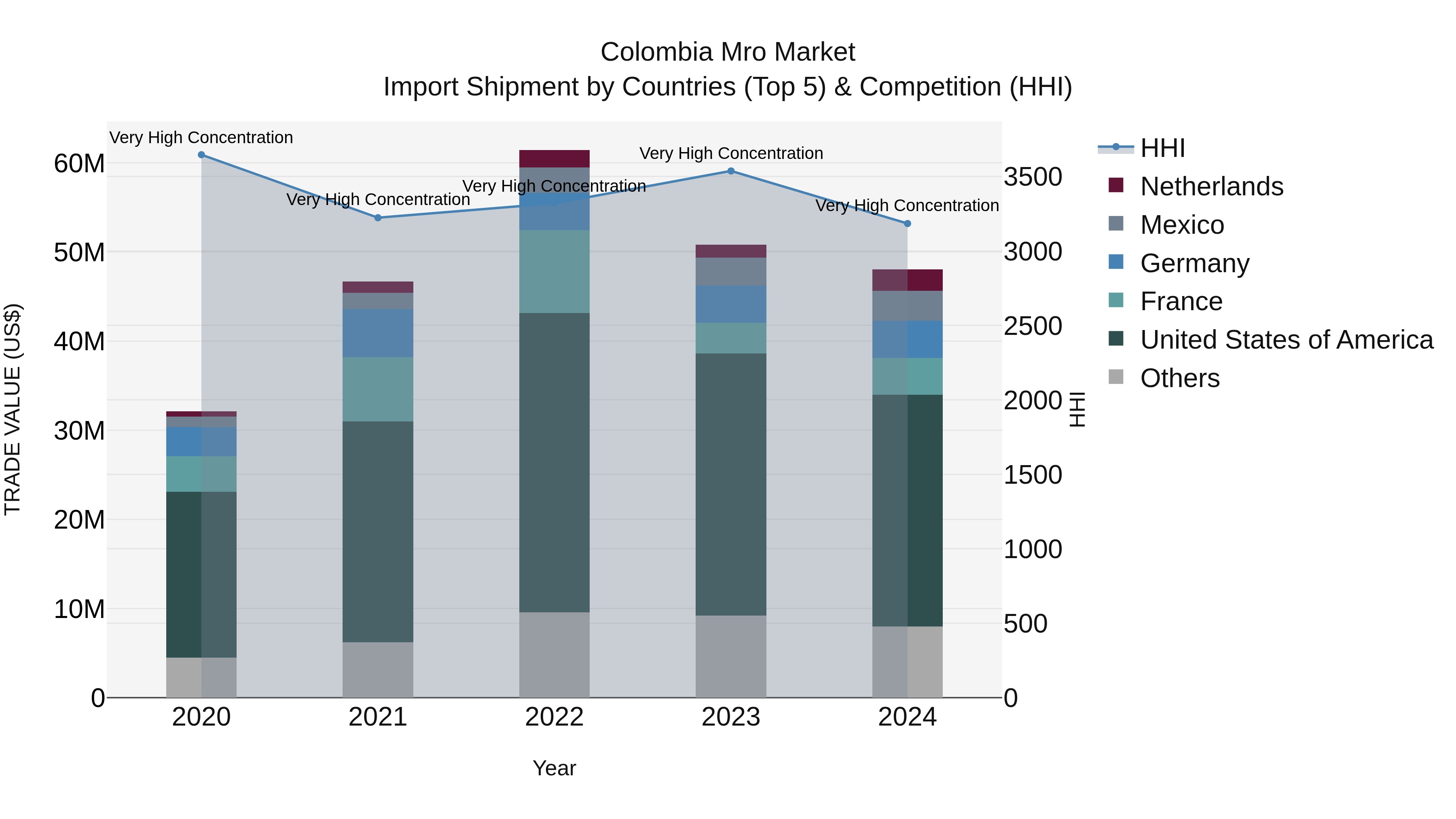 Colombia Mro Market: Top 5 Importing Countries and Market Competition (HHI) Analysis