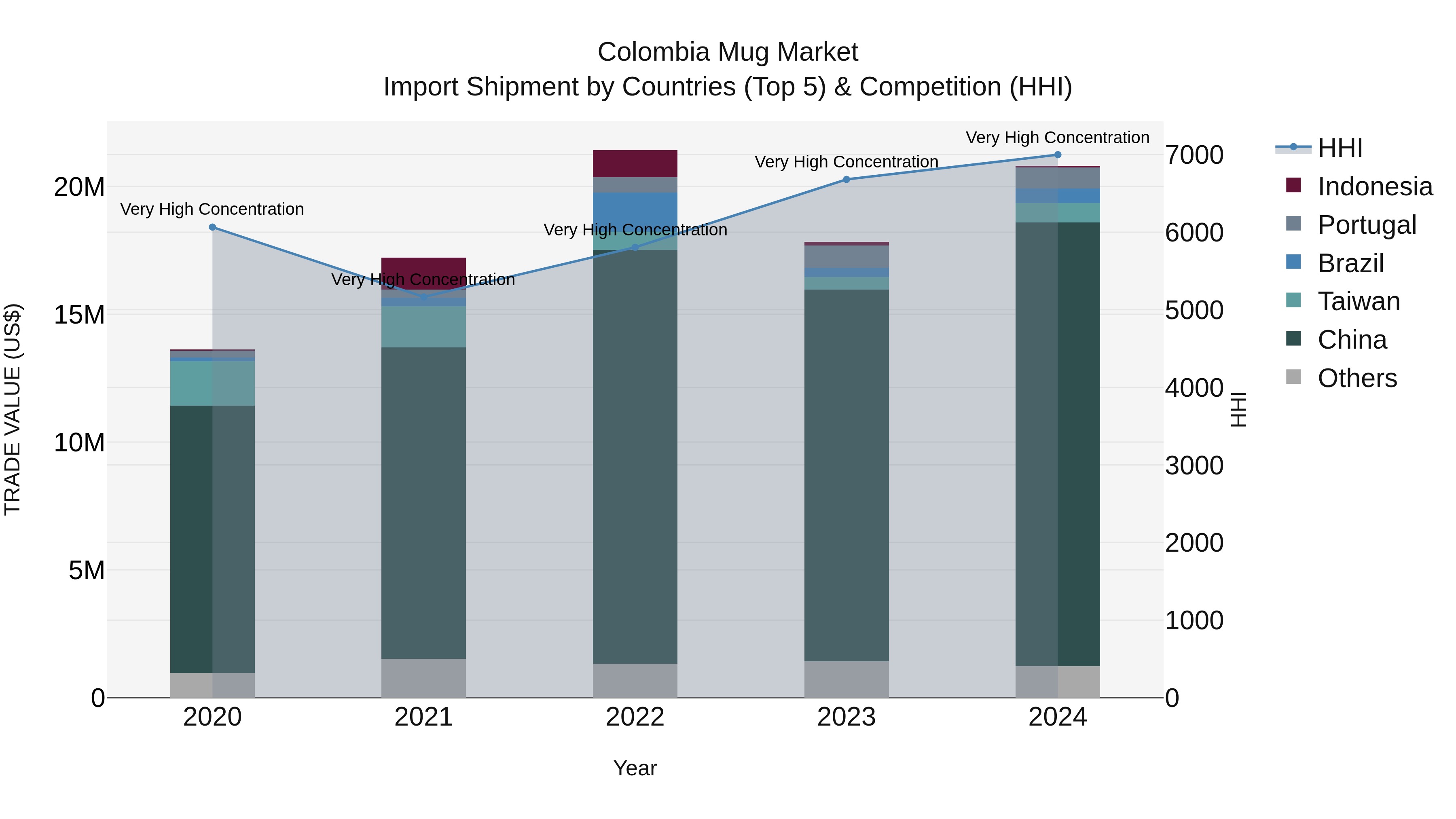Colombia Mug Market: Top 5 Importing Countries and Market Competition (HHI) Analysis