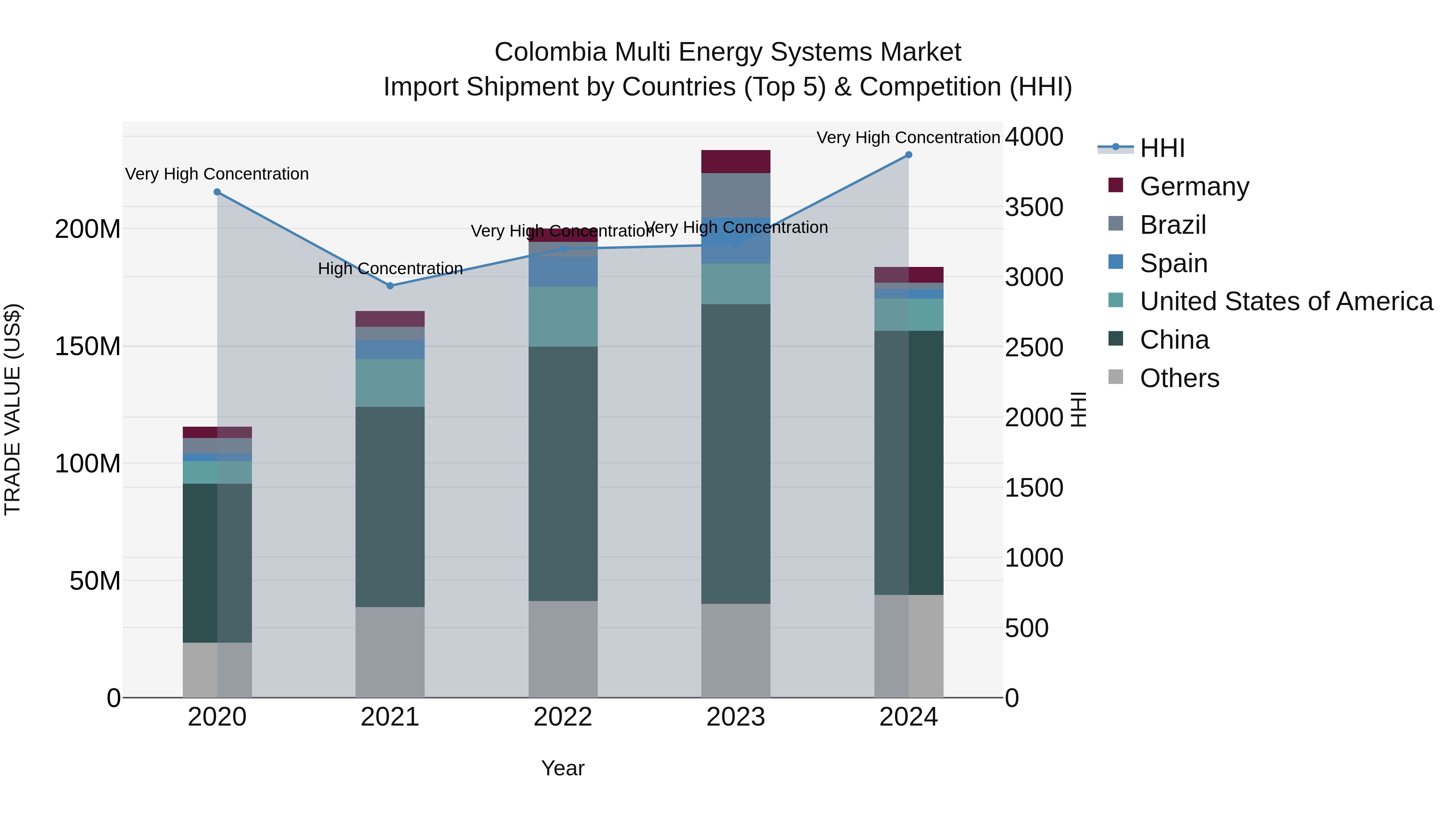 Colombia Multi Energy Systems Market: Top 5 Importing Countries and Market Competition (HHI) Analysis