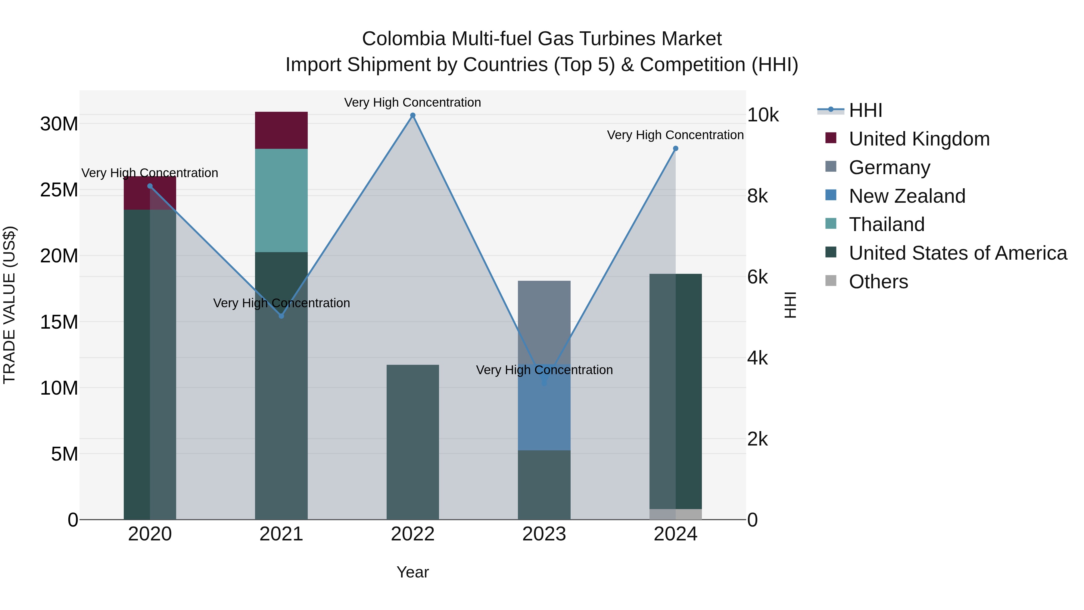 Colombia Multi-fuel Gas Turbines Market: Top 5 Importing Countries and Market Competition (HHI) Analysis