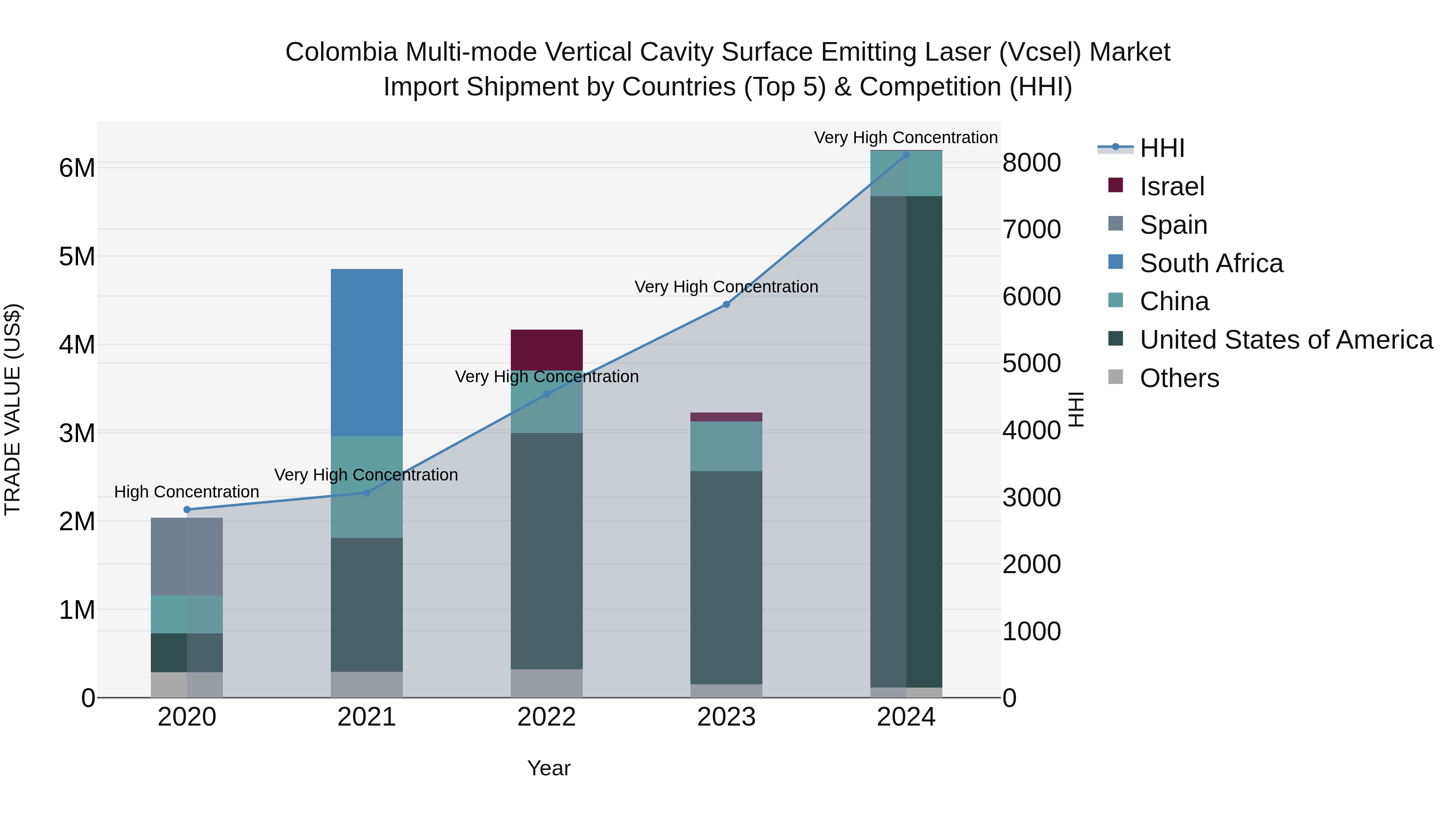 Colombia Multi-mode Vertical Cavity Surface Emitting Laser (Vcsel) Market: Top 5 Importing Countries and Market Competition (HHI) Analysis