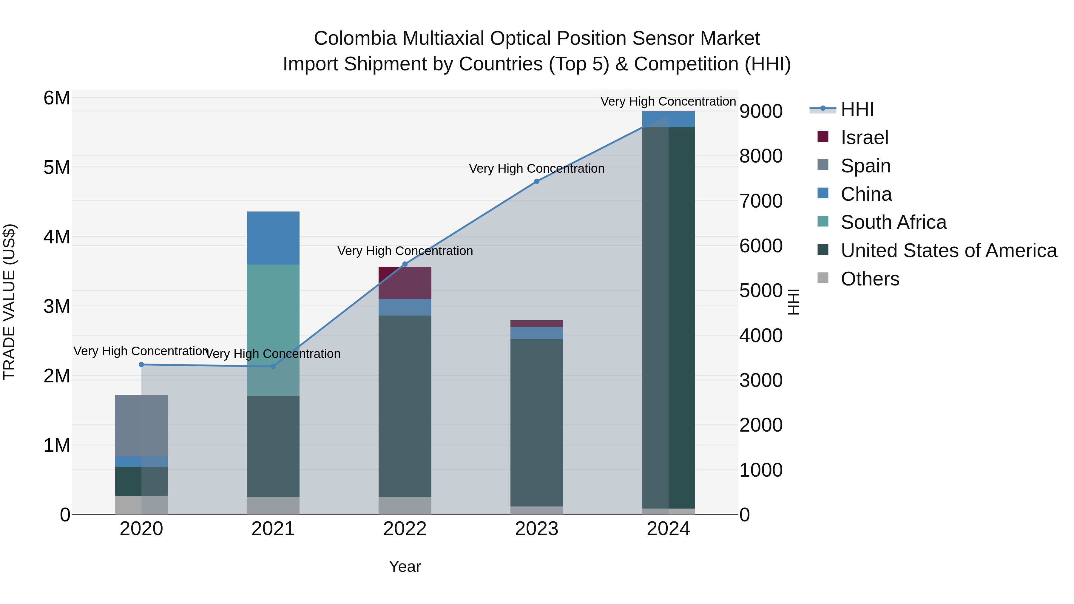 Colombia Multiaxial Optical Position Sensor Market: Top 5 Importing Countries and Market Competition (HHI) Analysis