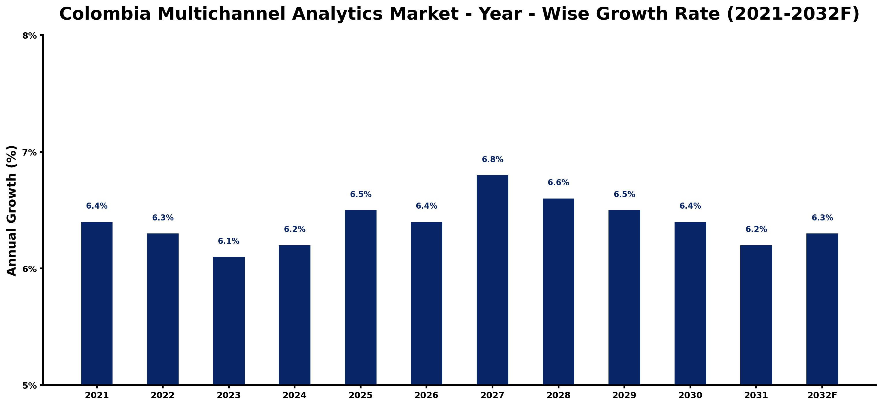 Colombia Multichannel Analytics Market Year-wise Growth Rate and Key Drivers