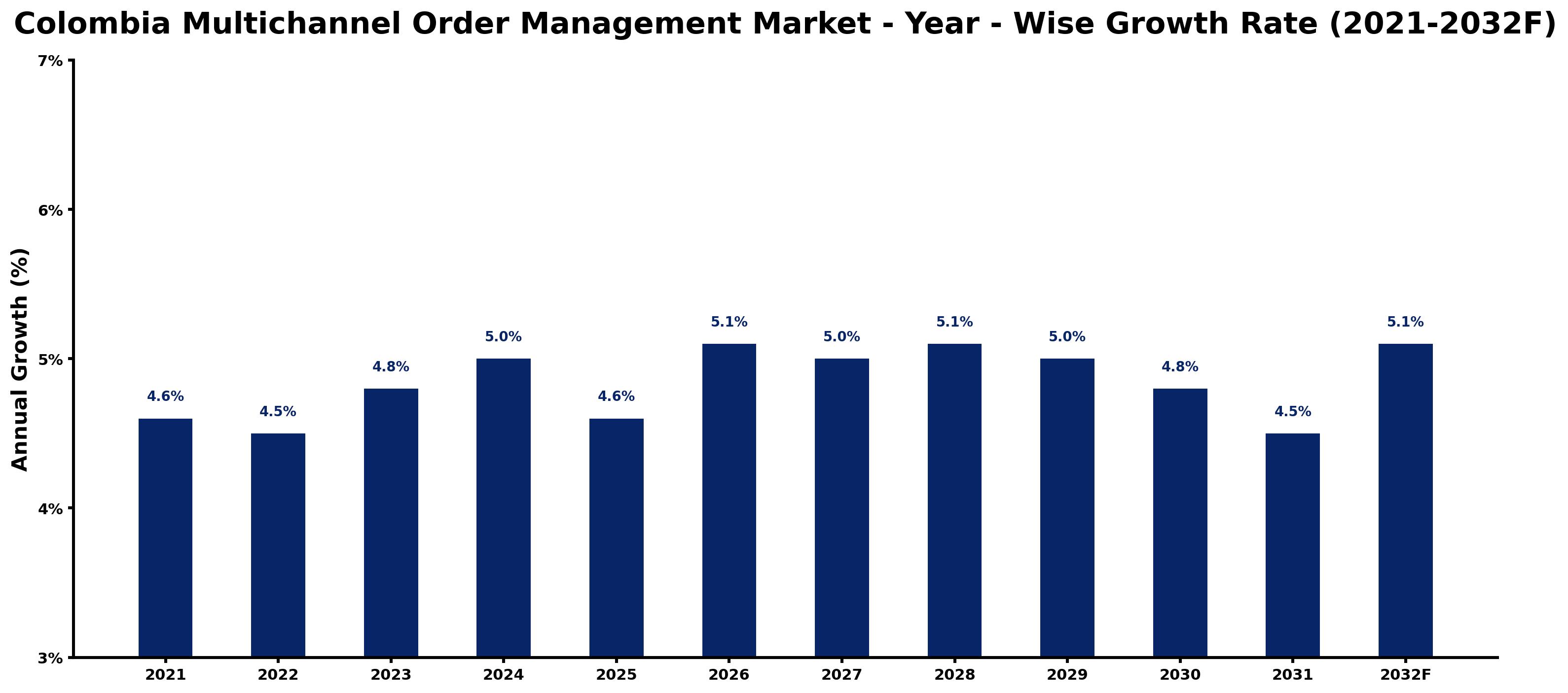 Colombia Multichannel Order Management Market Year-wise Growth Rate and Key Drivers