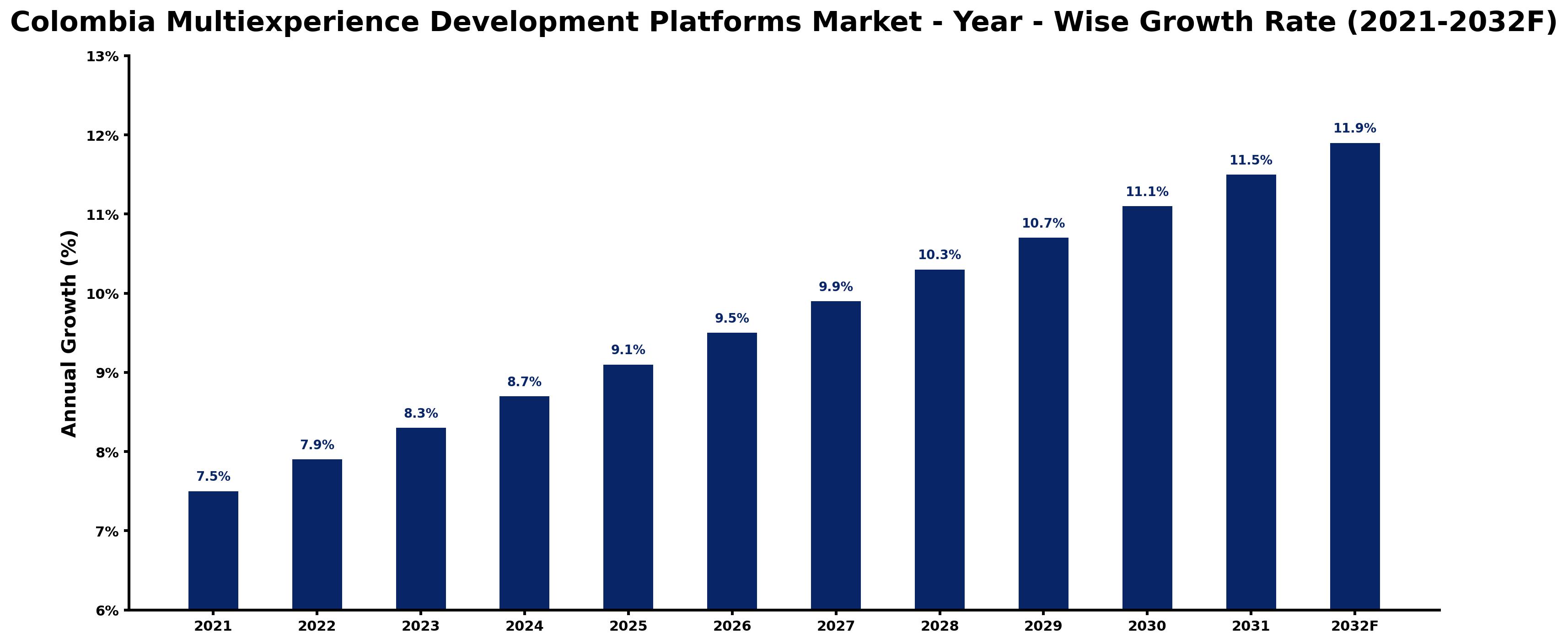 Colombia Multiexperience Development Platforms Market Year-wise Growth Rate and Key Drivers