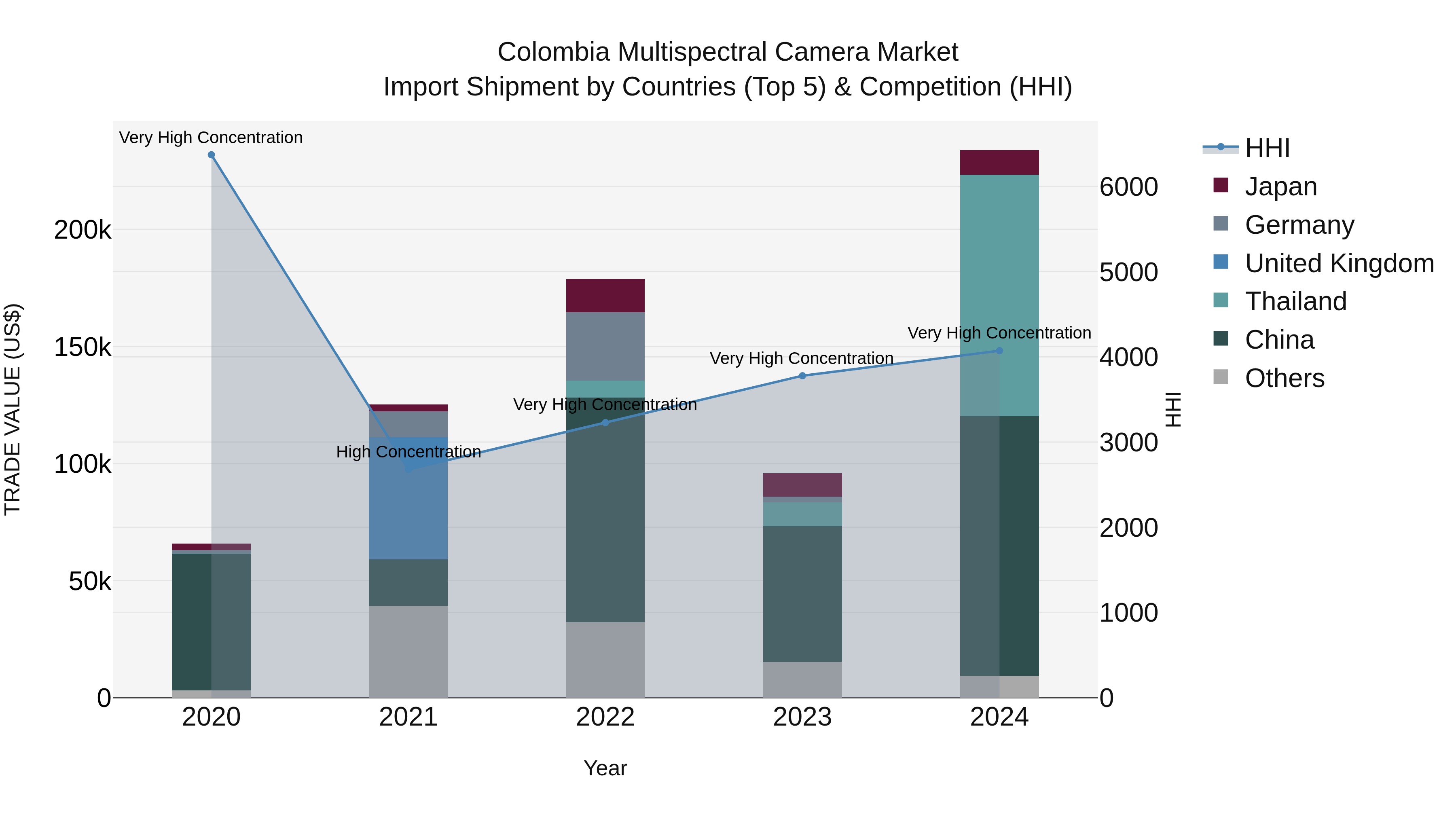 Colombia Multispectral Camera Market: Top 5 Importing Countries and Market Competition (HHI) Analysis