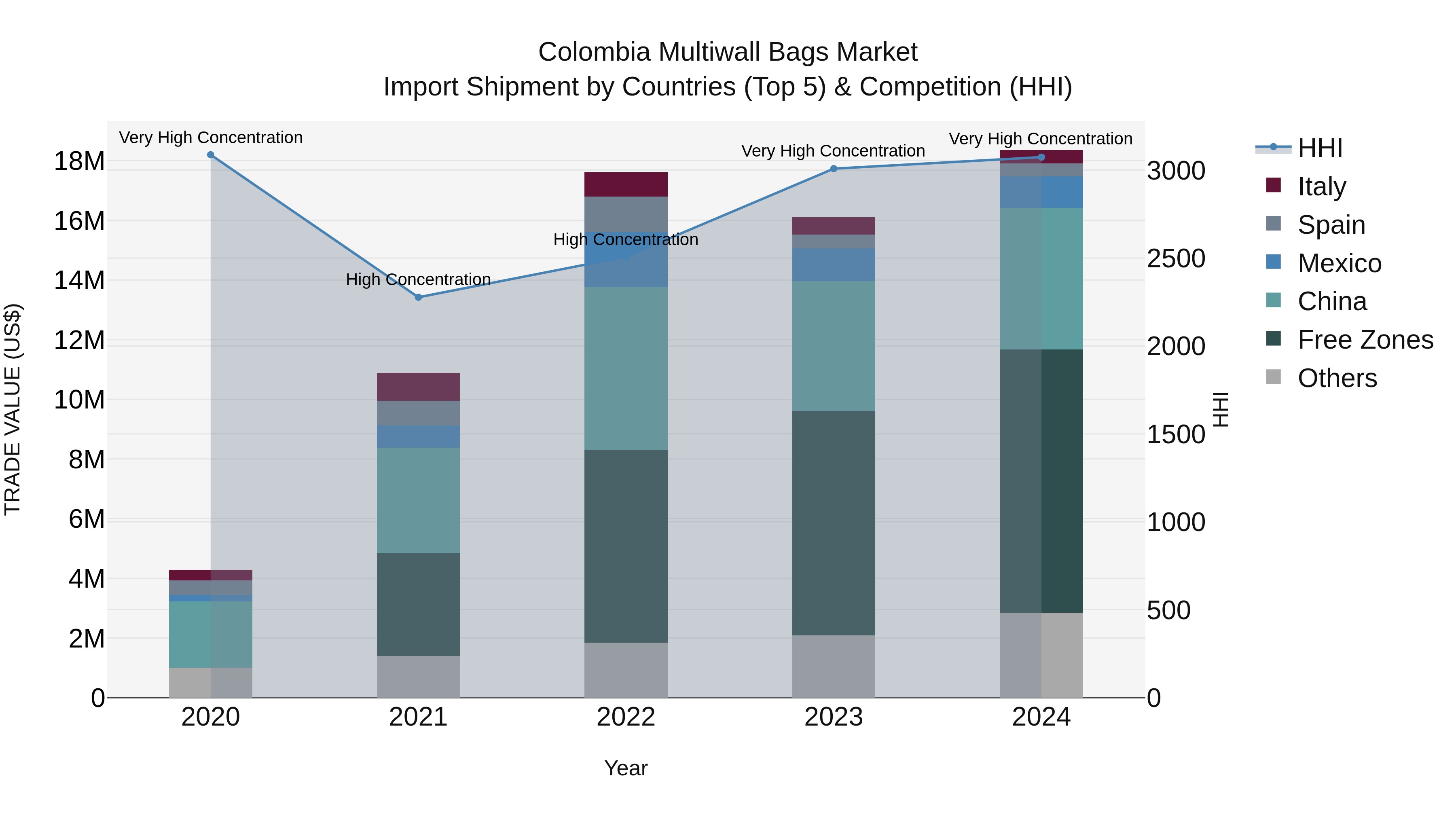 Colombia Multiwall Bags Market: Top 5 Importing Countries and Market Competition (HHI) Analysis