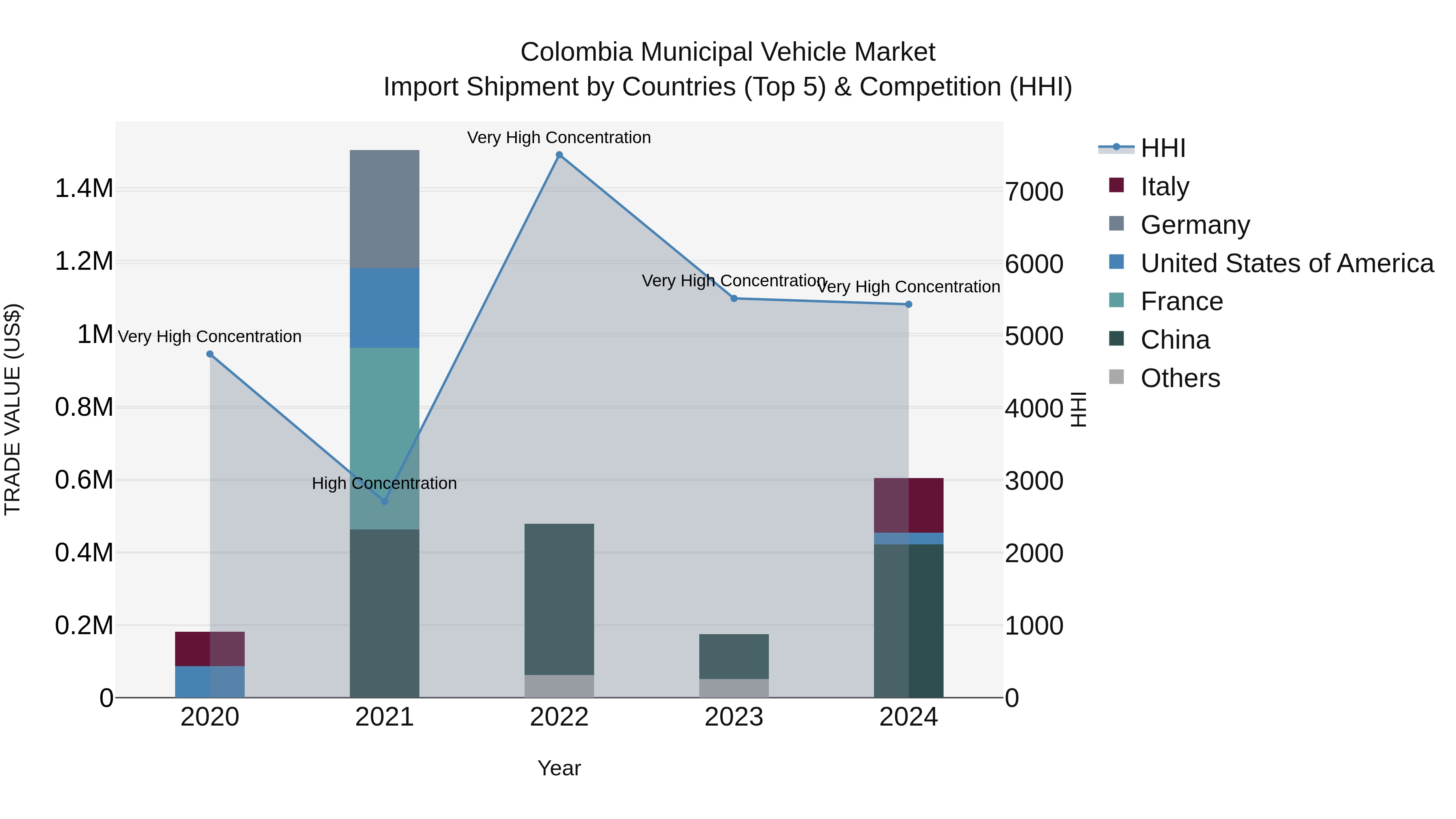 Colombia Municipal Vehicle Market: Top 5 Importing Countries and Market Competition (HHI) Analysis