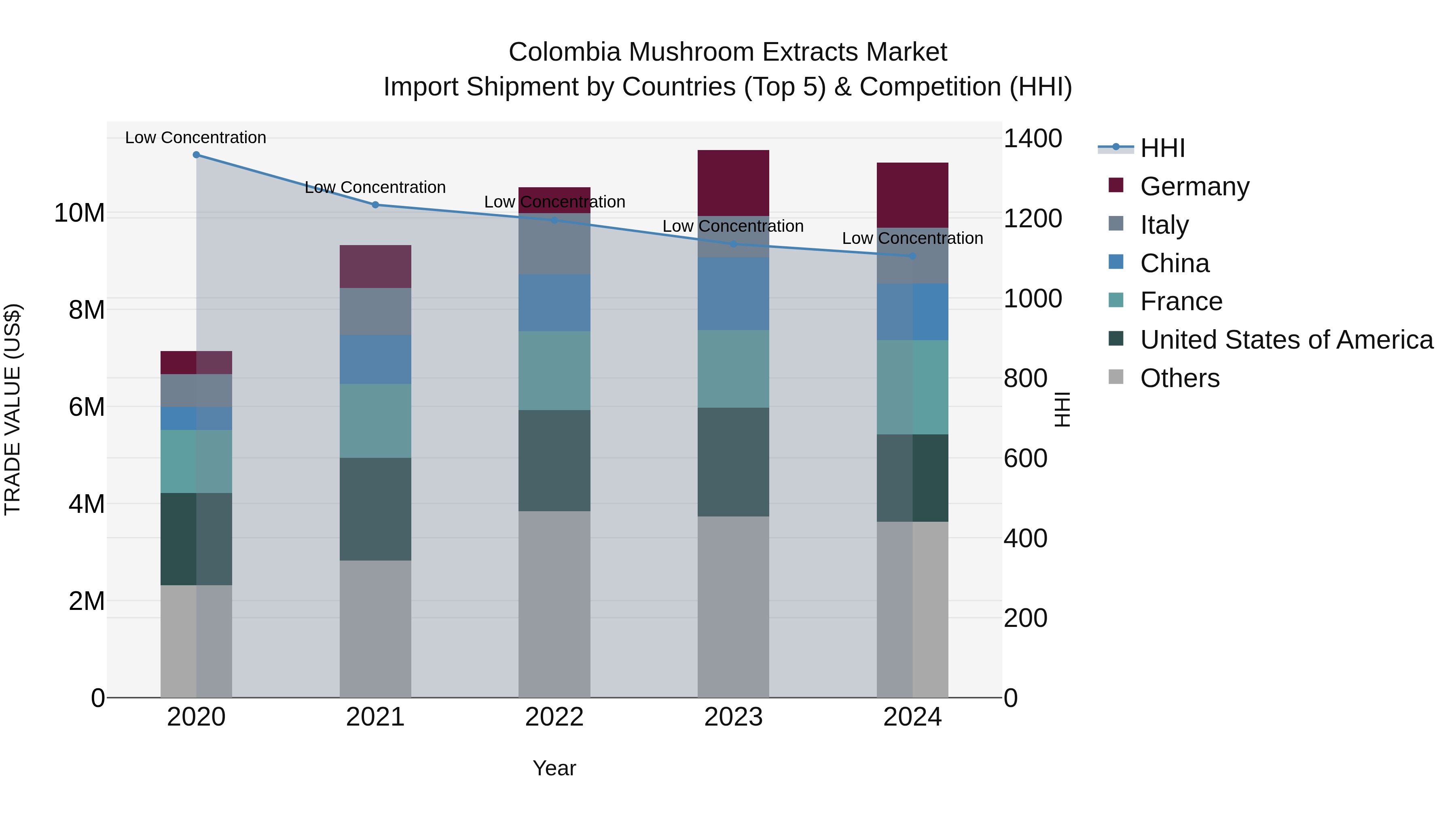 Colombia Mushroom Extracts Market: Top 5 Importing Countries and Market Competition (HHI) Analysis