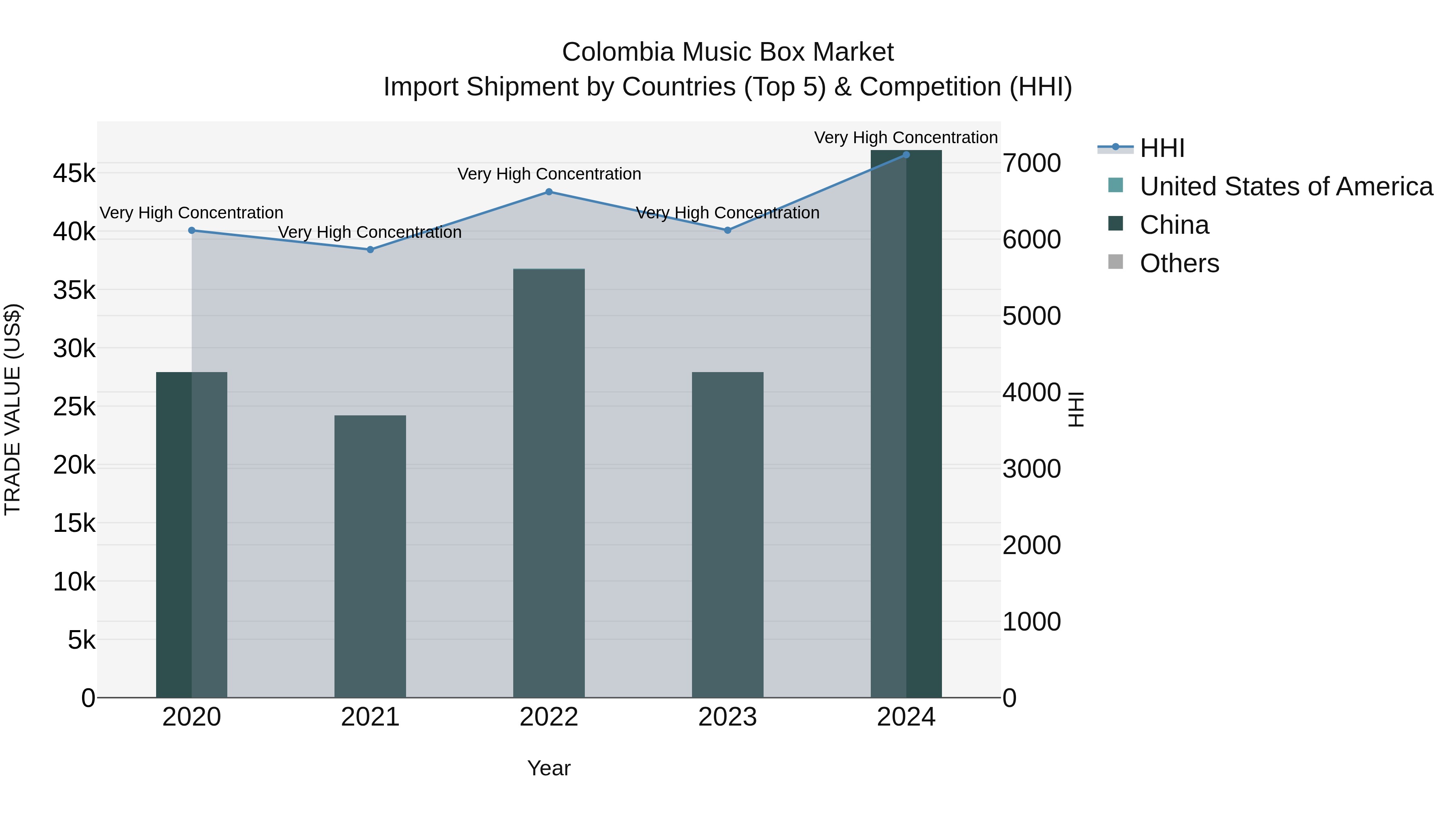 Colombia Music Box Market: Top 5 Importing Countries and Market Competition (HHI) Analysis