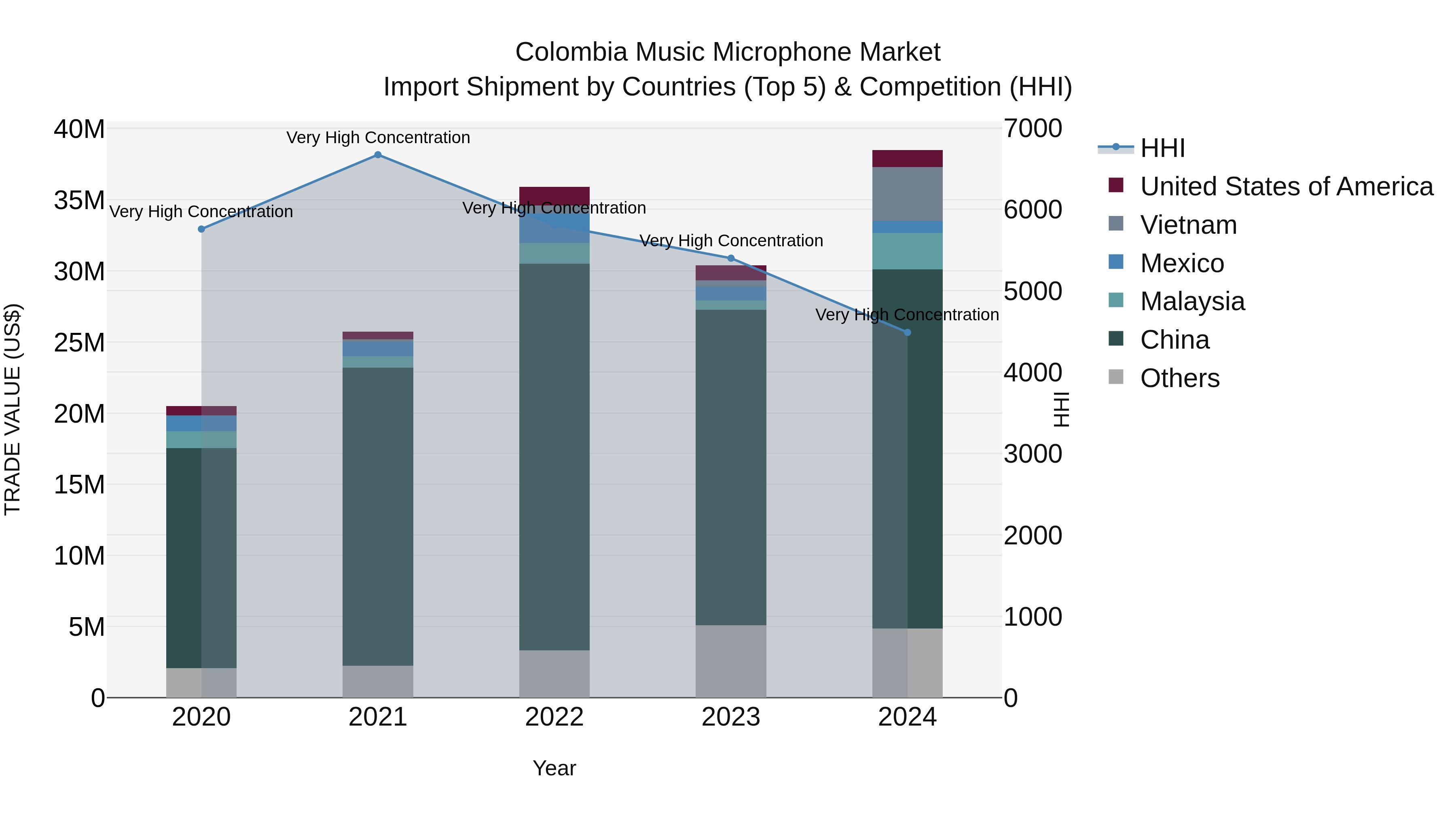 Colombia Music Microphone Market: Top 5 Importing Countries and Market Competition (HHI) Analysis