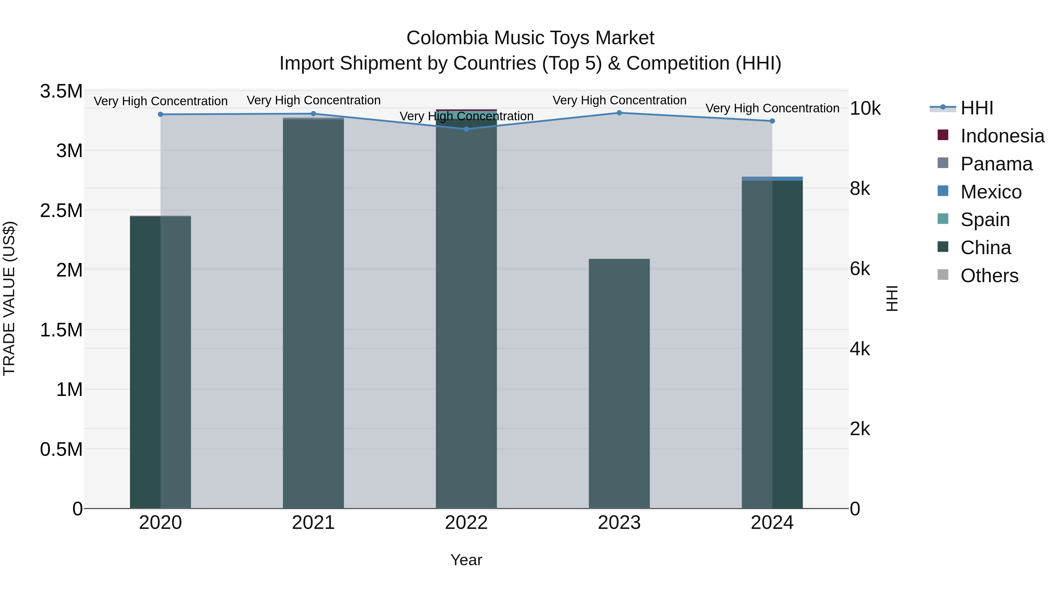 Colombia Music Toys Market: Top 5 Importing Countries and Market Competition (HHI) Analysis