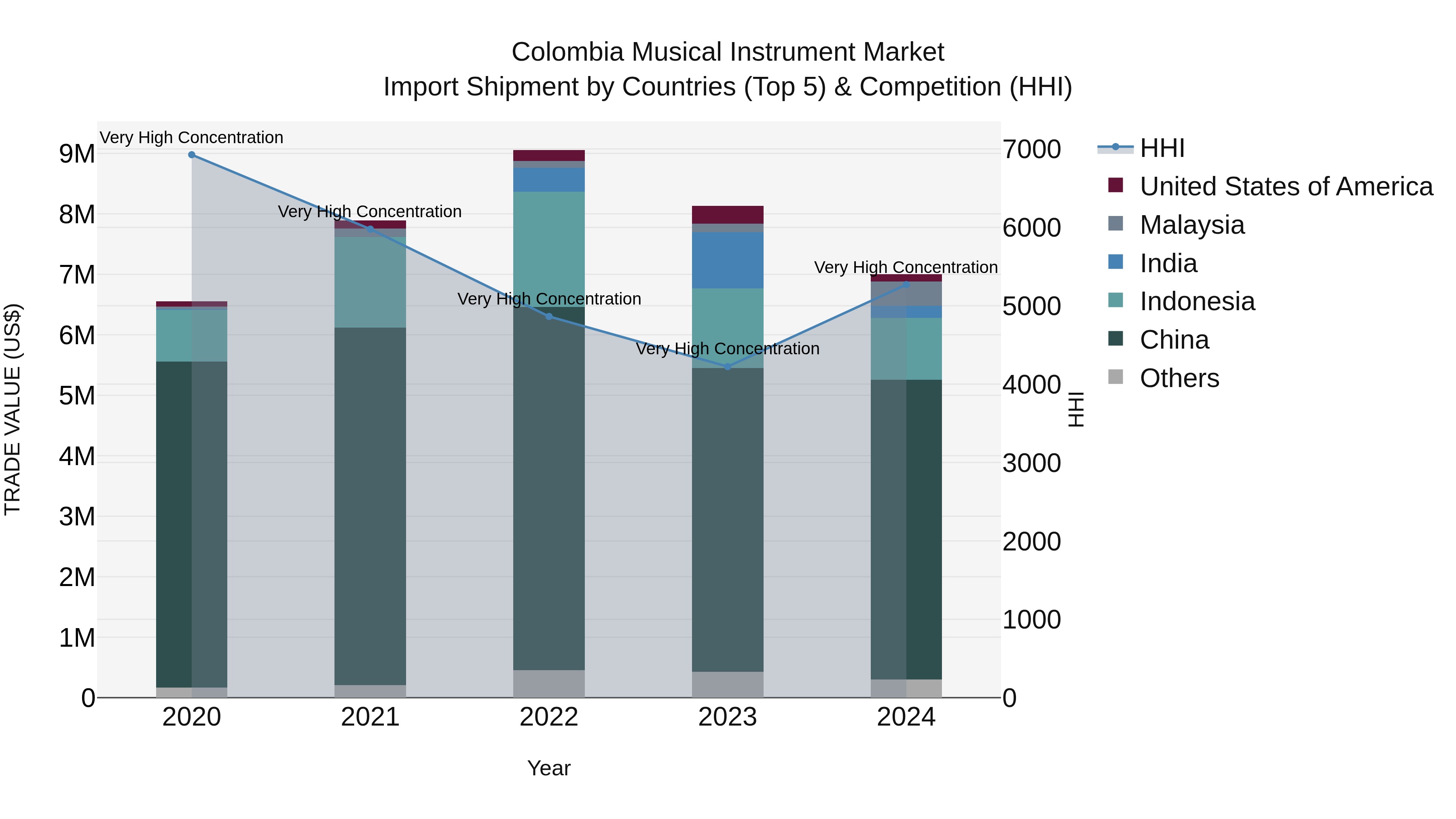 Colombia Musical Instrument Market: Top 5 Importing Countries and Market Competition (HHI) Analysis