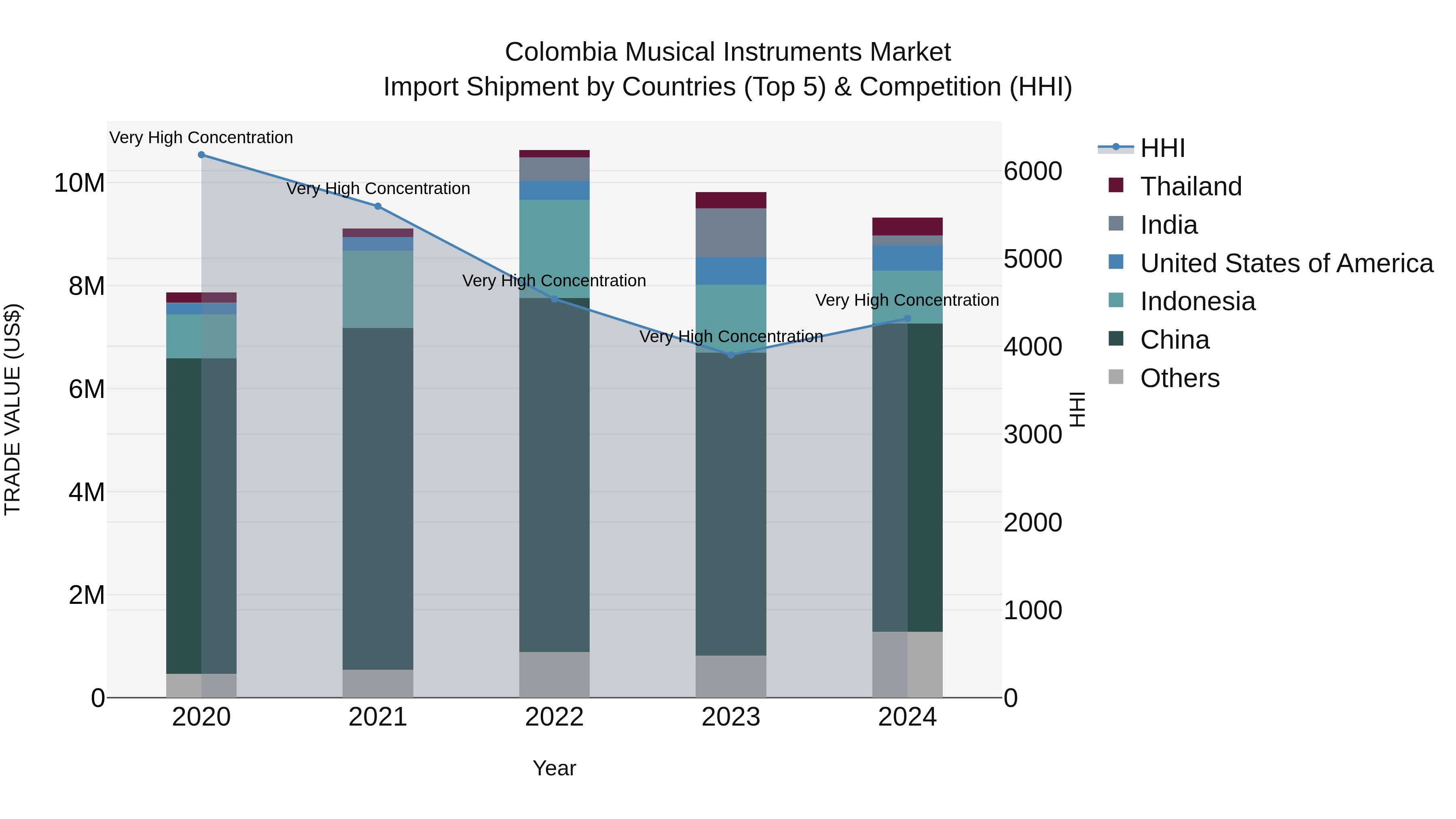 Colombia Musical Instruments Market: Top 5 Importing Countries and Market Competition (HHI) Analysis