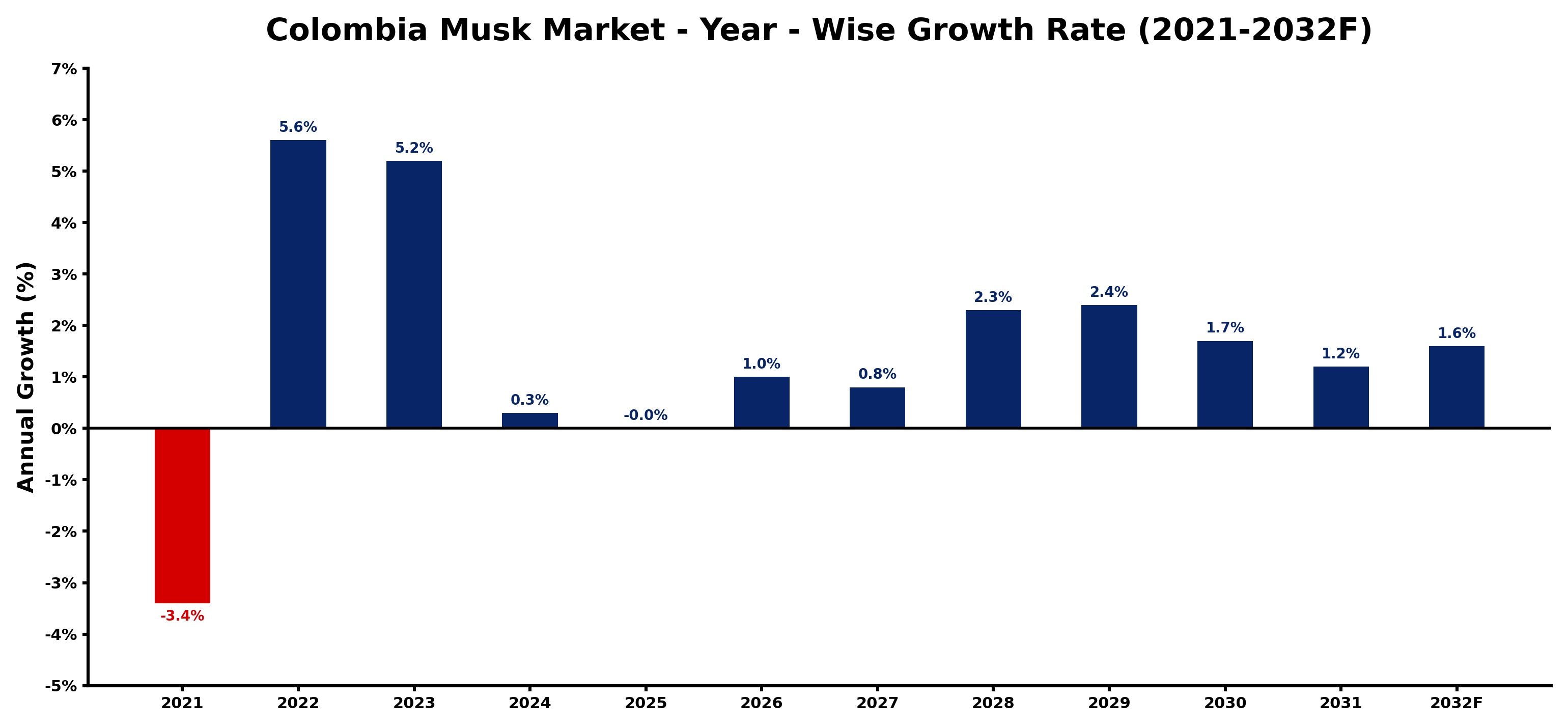 Colombia Musk Market Year-wise Growth Rate and Key Drivers