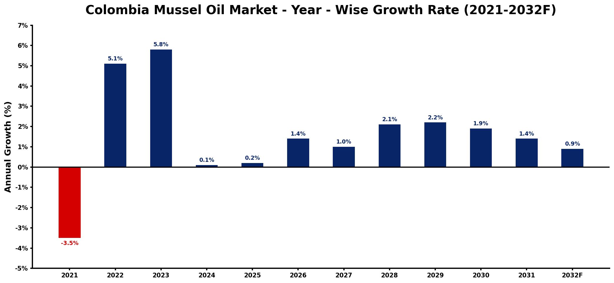 Colombia Mussel Oil Market Year-wise Growth Rate and Key Drivers