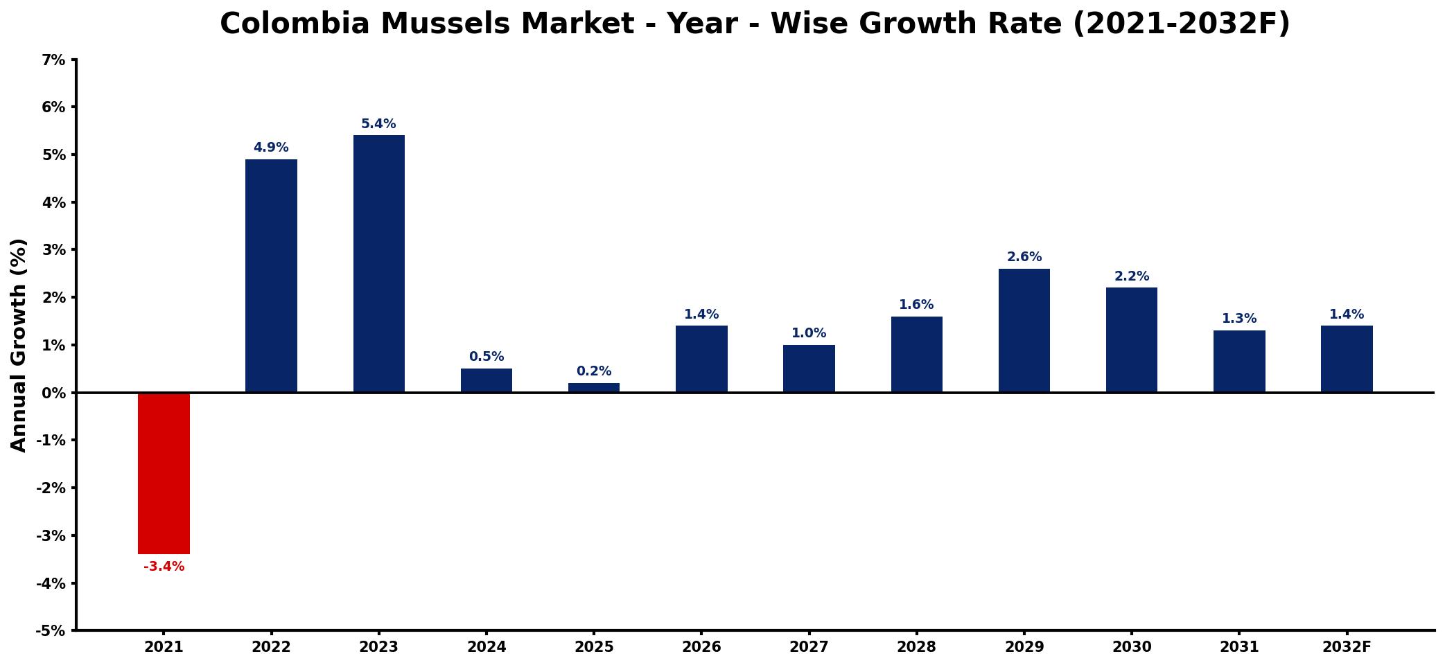 Colombia Mussels Market Year-wise Growth Rate and Key Drivers
