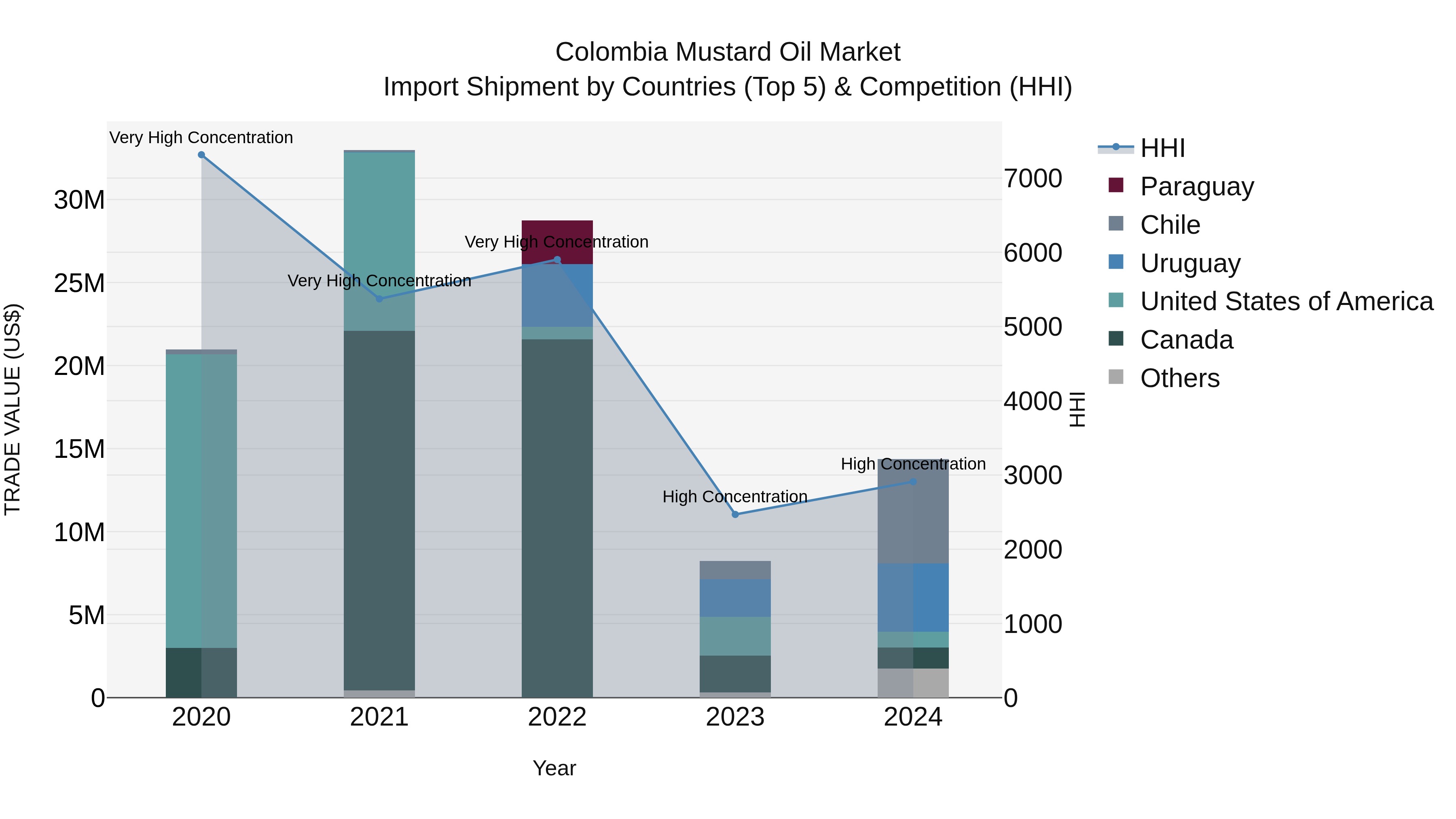 Colombia Mustard Oil Market: Top 5 Importing Countries and Market Competition (HHI) Analysis