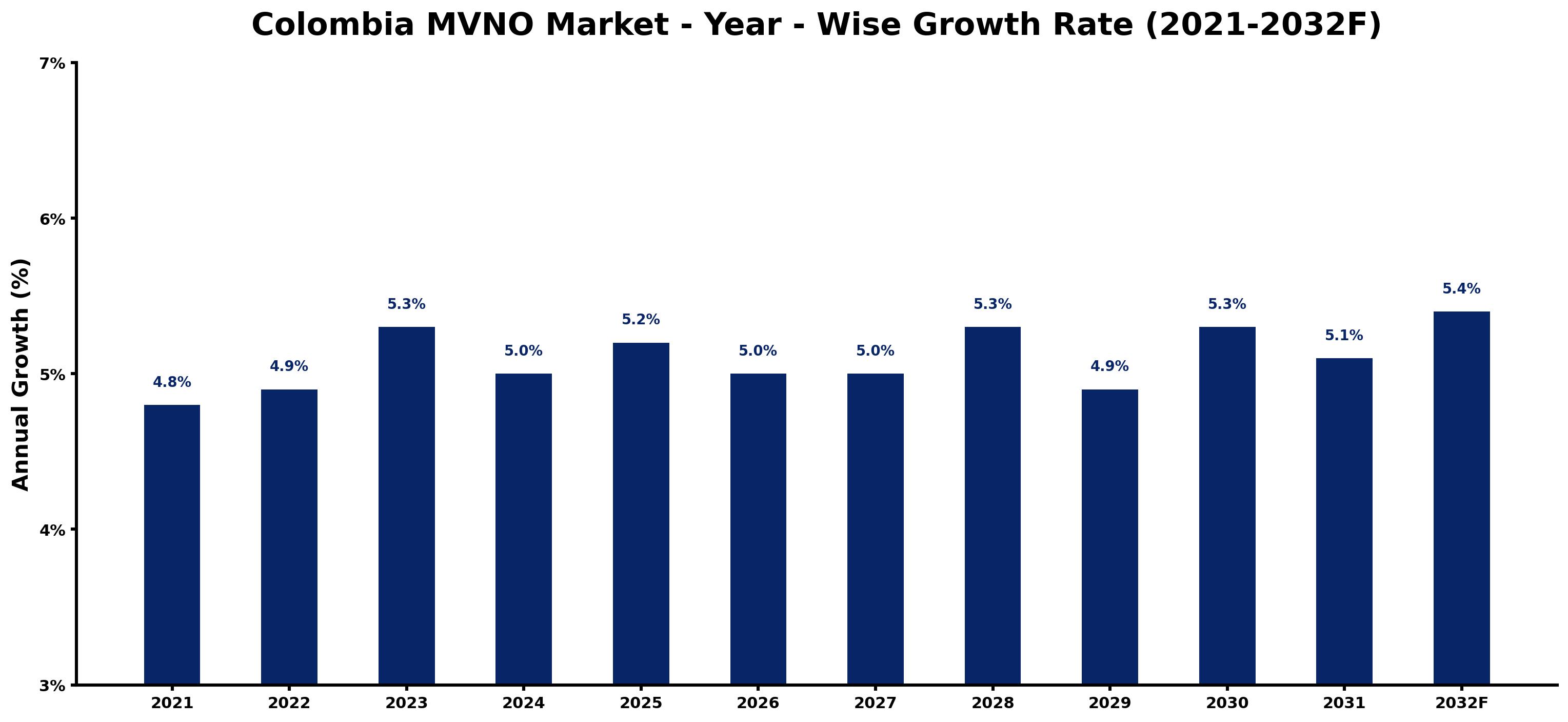 Colombia MVNO Market Year-wise Growth Rate and Key Drivers