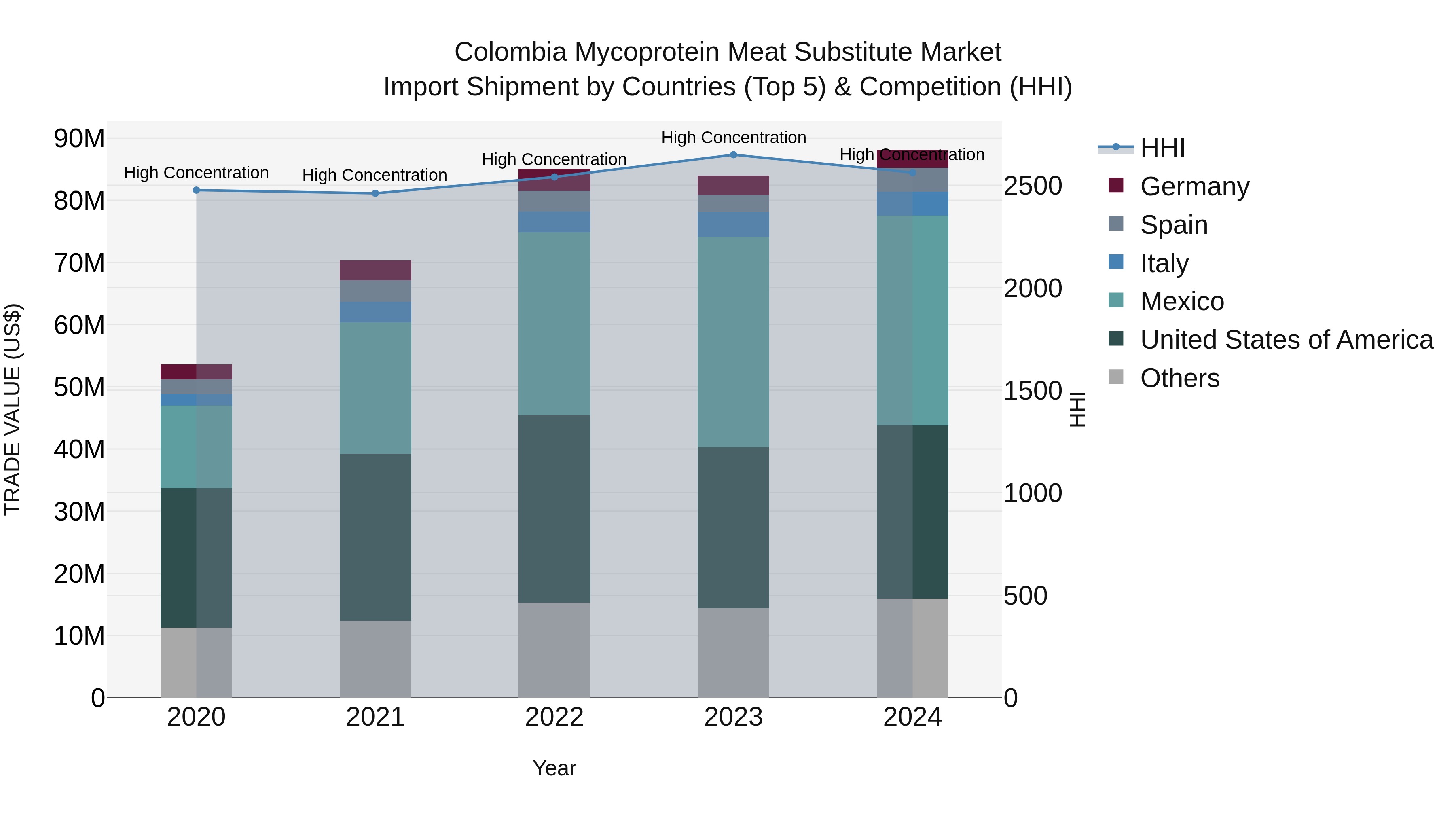 Colombia Mycoprotein Meat Substitute Market: Top 5 Importing Countries and Market Competition (HHI) Analysis