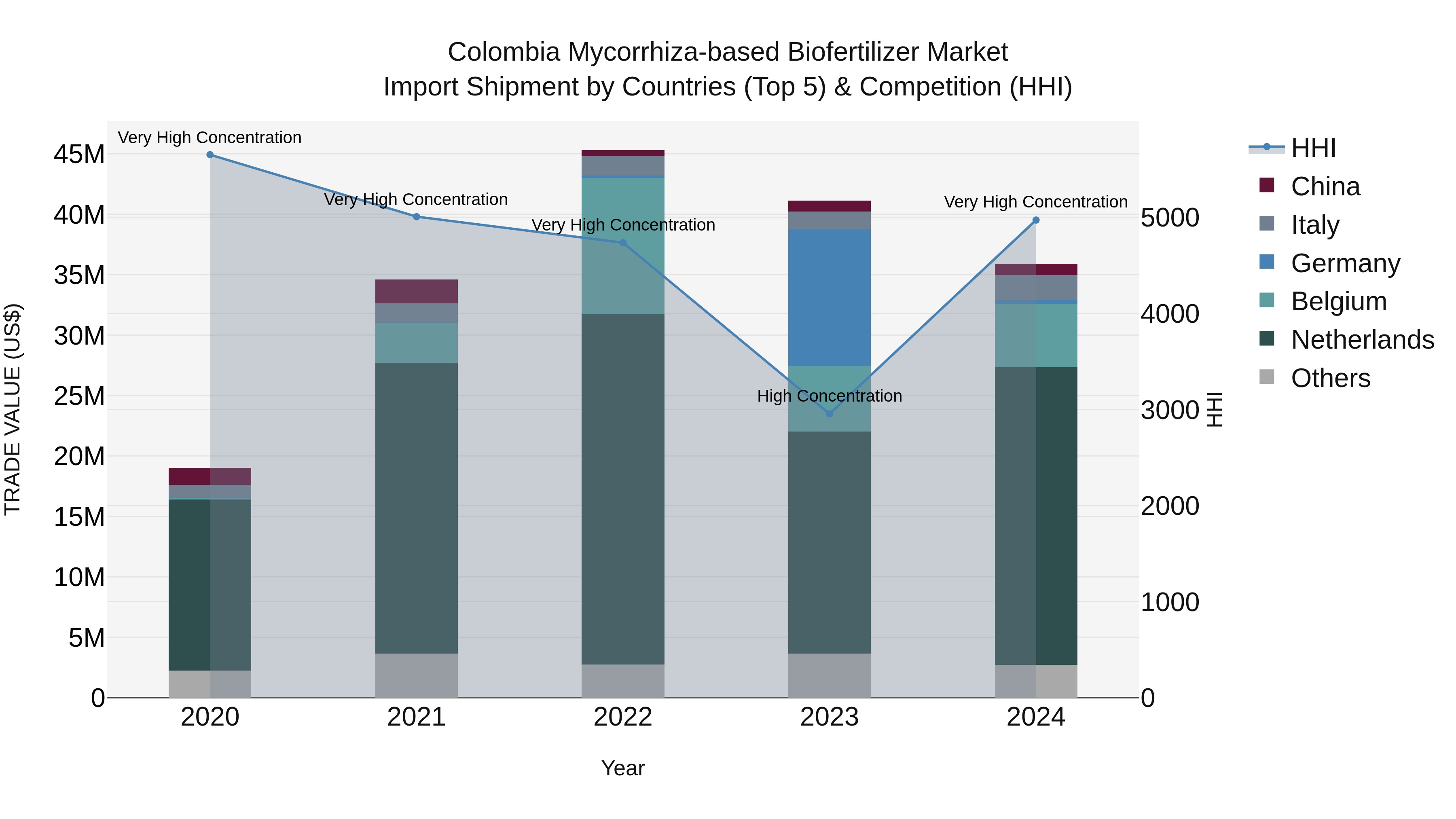 Colombia Mycorrhiza-based Biofertilizer Market: Top 5 Importing Countries and Market Competition (HHI) Analysis